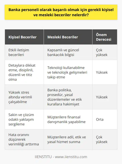 Gerekli Kişisel ve Mesleki Beceriler  Başarılı bir banka personeli olabilmek için, belirli bir takım kişisel ve mesleki becerilere sahip olmak gerekmektedir. Bu beceriler, banka çalışanının hem işini etkin ve verimli şekilde yapabilmesi, hem de sektörde kalıcı ve başarılı olabilmesi için gereklidir.  Kişisel Beceriler  Öncelikle, banka personeli olarak başarılı olabilmenin birinci koşulu, etkili iletişim becerilerine sahip olmaktır. Müşterilerle doğru ve açık bir şekilde iletişim kurabilmek, sorularını anlayarak hızlı ve doğru yanıtlar verebilmek önemlidir. İkinci olarak, banka personelinin detaylara dikkat etmesi, disiplinli, düzenli ve titiz olması beklenir. Bu, hata oranını düşürerek   ni arttırır. Üçüncü olarak, yüksek stres altında bile verimli çalışabilme becerisi esaslıdır. Bu, yoğun iş temposuna ve zaman zaman çıkabilecek problem durumlarına sakin ve çözüm odaklı yaklaşmayı gerektirir.  Mesleki Beceriler  Banka personeli olarak başarılı olabilmek için mesleki beceriler de oldukça önemlidir. Bu, öncelikle    ve güncel bankacılık bilgilerine sahip olmayı gerektirir. Bankaların çeşitli ürün ve hizmetlerini, banka işlemlerini ve müşteri finansal ihtiyaçlarını anlamak ve müşterilere bu konuda danışmanlık yapabilmek bu alanda başarının anahtarıdır. Ayrıca, teknolojiyi kullanabilme ve bu alandaki hızlı gelişmeleri takip edebilme becerisine sahip olunmalıdır. Çünkü günümüz bankacılığı teknoloji tabanlıdır ve bu alandaki yenilikler sürekli göz önünde bulundurulmalıdır. Son olarak, banka personeli, banka politika ve prosedürlerine, yasal düzenlemelere ve etik kurallara iyi derecede hakim olmalıdır. Müşterilere adil, etik ve yasal bir hizmet sunmanın yanı sıra, işleri bu çerçevede yürütmek için bu bilgilere ihtiyaç vardır.  Sonuç olarak, banka personeli olarak başarılı olabilmenin hem kişisel hem de mesleki becerilere ihtiyaç vardır. Her iki alanda da belirli bir düzeyde yetkinlik kazandığınızda, bankacılık sektöründe başarılı ve kalıcı olabilirsiniz.