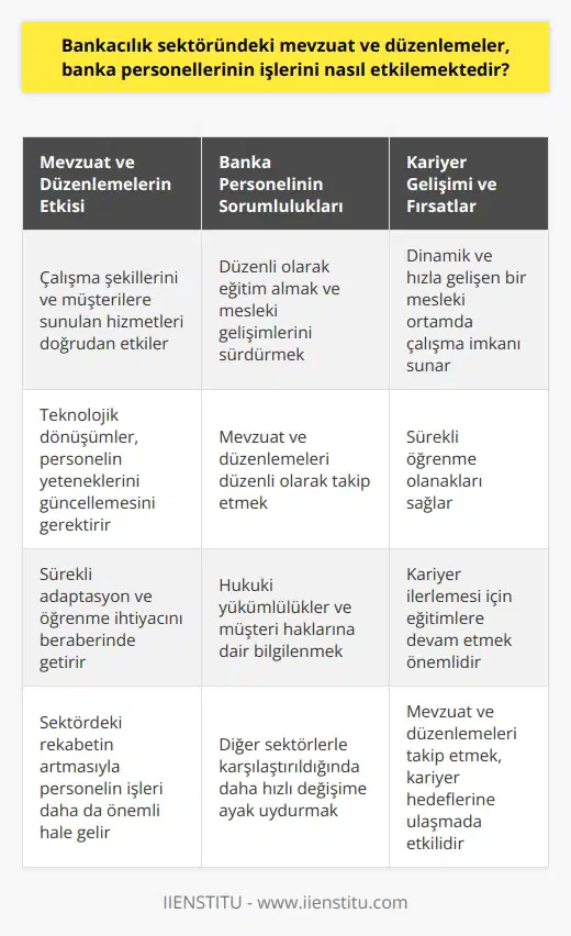 Bankacılık sektöründeki mevzuat ve düzenlemeler, banka personellerinin işlerini büyük ölçekte etkilemektedir. Kapsamlı ve sürekli güncellenen bu mevzuat ve düzenlemeler, banka personellerinin hem çalışma şekillerini hem de müşterilere sundukları hizmetleri doğrudan etkiler. Öncelikle, hukuki yükümlülükler ve müşteri haklarına dair bilgilenme zorunluluğu, personellerin düzenli olarak eğitim almasını mecbur kılar. Bu, personelin mesleki gelişimini ve kariyer ilerleyişini etkileyen önemli bir faktördür.   Diğer yandan, bankacılık hizmetlerinde meydana gelen teknolojik dönüşümler, mevzuat çerçevesinde değerlendirildiğinde, personellerin bu dönüşüme ayak uydurarak yeteneklerini güncellemesini gerekli kılar. Bu da banka personelinin diğer sektörlerle karşılaştırıldığında daha hızlı değişime ve daha yüksek bir öğrenme hızına ihtiyaç duyduğunu gösterir.   Sonuç olarak, bankacılık sektöründeki mevzuat ve düzenlemeler, banka personellerinin işlerini sürekli olarak yeniden şekillendirmekte ve bu süreçte sürekli bir adaptasyon ve öğrenme ihtiyacını beraberinde getirir. Bunlar aynı zamanda, bankacılık sektöründe kariyer hedefleyen kişilere, dinamik ve hızla gelişen bir mesleki ortamda çalışma ve sürekli öğrenme olanaklarını sunar. Bu nedenle, banka personeli olan veya olmayı hedefleyen kişilerin, mevzuat ve düzenlemeleri düzenli olarak takip etmeleri ve bu çerçevede sürekli olarak eğitimlerine devam etmeleri kariyerlerinin ilerlemesi açısından önemlidir. Bu durum, sektördeki rekabetin sürekli olarak arttığı bir ortamda, banka personellerinin işlerini daha da önemli hale getiriyor.
