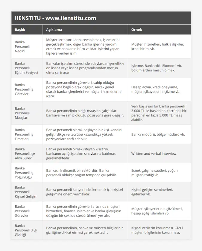 Banka Personeli Nedir?, Müşterilerin sorularını cevaplamak, işlemlerini gerçekleştirmek, diğer banka işlerine yardım etmek ve bankanın büro ve idari işlerini yapan kişilere verilen isim, Müşteri hizmetleri, halkla ilişkiler, kredi birimi vb, Banka Personeli Eğitim Seviyesi, Bankalar işe alım sürecinde adaylardan genellikle ön lisans veya lisans programlarından mezun olma şartı arar, İşletme, Bankacılık, Ekonomi vb bölümlerden mezun olmak, Banka Personeli İş Görevleri, Banka personelinin görevleri, sahip olduğu pozisyona bağlı olarak değişir Ancak genel olarak banka işlemlerini ve müşteri hizmetlerini içerir, Hesap açma, kredi onaylama, müşteri şikayetlerini çözme vb, Banka Personeli Maaşları, Banka personelinin aldığı maaşlar, çalıştıkları bankaya, ve sahip olduğu pozisyona göre değişir, Yeni başlayan bir banka personeli 3000 TL ile başlarken, tecrübeli bir personel en fazla 5000 TL maaş alabilir, Banka Personeli İş Fırsatları, Banka personeli olarak başlayan bir kişi, kendini geliştirdikçe ve tecrübe kazandıkça yüksek pozisyonlara terfi edebilir, Banka müdürü, bölge müdürü vb, Banka Personeli İşe Alım Süreci, Banka personeli olmak isteyen kişilerin, bankanın açtığı işe alım sınavlarına katılması gerekmektedir, Written and verbal interview, Banka Personeli İş Yoğunluğu, Bankacılık dinamik bir sektördür Banka personeli oldukça yoğun tempoda çalışabilir, Esnek çalışma saatleri, yoğun müşteri trafiği vb, Banka Personeli Kişisel Gelişim, Banka personeli kariyerinde ilerlemek için kişisel gelişimine önem vermelidir, Kişisel gelişim seminerleri, eğitimler vb, Banka Personeli Görevleri, Banka personelinin görevleri arasında müşteri hizmetleri, finansal işlemler ve banka işleyişinin düzgün bir şekilde sürdürülmesi yer alır, Müşteri şikayetlerinin çözülmesi, hesap açılış işlemleri vb, Banka Personeli Bilgi Gizliliği, Banka personelinin, banka ve müşteri bilgilerinin gizliliğine dikkat etmesi gerekmektedir, Kişisel verilerin korunması, GİZLİ müşteri bilgilerinin korunması
