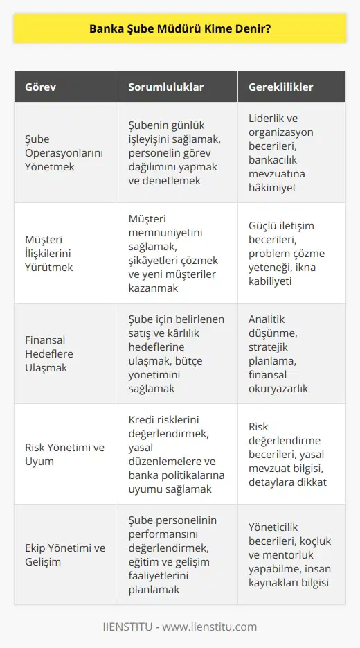 Bankaların şubelerinde bulunan ve bankanın tüm işlerinden sorumlu olan kişilerdir. İş yükü çok fazladır.  Ciddi bir eğitimden geçerek bu göreve gelir.