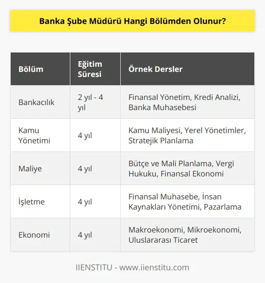 Hem 2 yıllık hem de 4 yıllık bölümlerden mezun olanlar banka şube müdürü olabilir. Üniversitelerin iktisadi ve idari bilimler fakültelerinden mezun olanlar bu göreve getirilebilir. Bankacılık, kamu yönetimi, maliye başlıca bölümlerdir.