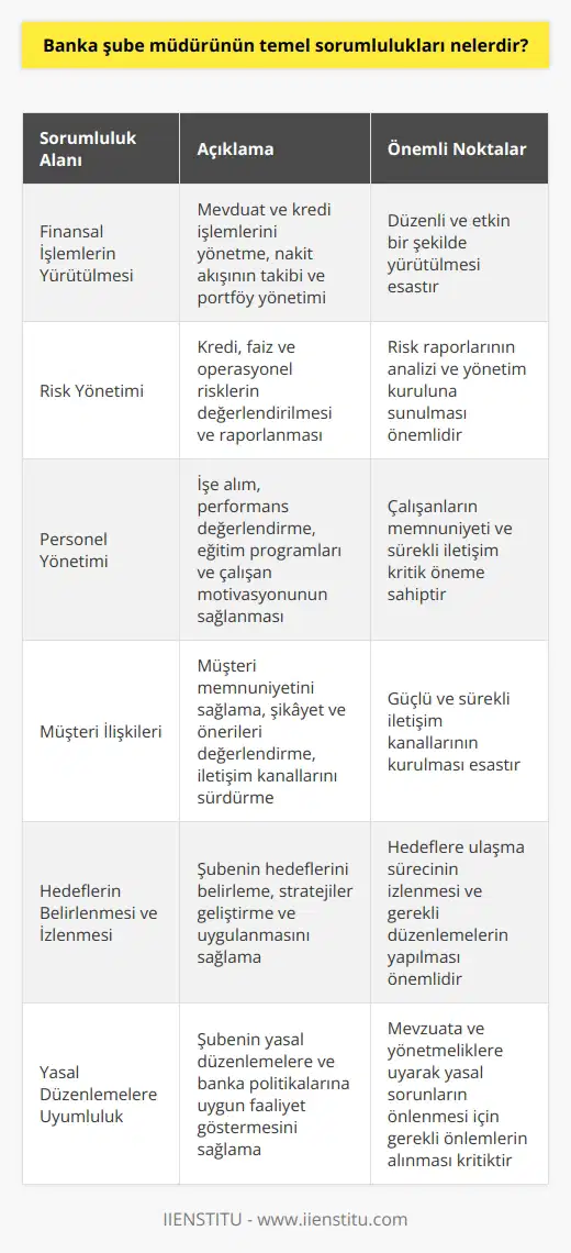 Finansal İşlemlerin Yürütülmesi Banka şube müdürünün temel sorumluluklarından biri, şubenin finansal işlemlerini düzenli ve etkin bir şekilde yürütmektir. Bu, mevduat ve kredi işlemlerini yönetme, nakit akışının takibi ve portföy yönetimi gibi görevleri içerir. Risk Yönetimi Şube müdürü aynı zamanda şubenin risk yönetimi faaliyetlerini denetlemekle de sorumludur. Bu, kredi ve faiz risklerinin yanı sıra operasyonel riskleri de değerlendirmeyi amaçlar. Müdür, risk raporlarını analiz eder ve yönetim kuruluna sunar. Personel Yönetimi Banka şube müdürü, şubenin personel yönetimini de sağlar. İşe alımdan, performans değerlendirmeye ve eğitim programına kadar tüm süreçleri yönetir. Ayrıca, çalışanlarının motivasyonunu ve memnuniyetini sürekli olarak takip etmeye önem verir. Müşteri İlişkileri Müşteri ilişkilerinin başarılı yönetimi, banka şube müdürünün önemli sorumluluklarındandır. Müşteri memnuniyetini sağlamak, şikayet ve önerileri değerlendirmek, güçlü ve sürekli iletişim kanallarını sürdürmek bu sorumluluğun temel hedefleridir. Hedeflerin Belirlenmesi ve İzlenmesi Şube müdürü, şubenin hedeflerini belirler, bu hedeflere ulaşmak için stratejiler geliştirir ve uygulanmalarını sağlar. Ayrıca, hedeflere ulaşma sürecini izleyerek gerekli düzenlemeleri yaparak şubenin başarısını sürekli arttırır. Yasal Düzenlemelere Uyumluluk Banka şube müdürü, şubenin yasal düzenlemelere ve bankanın politikalarına uygun şekilde faaliyet göstermesini sağlar. Bu, şube ile ilgili mevzuata ve yönetmeliklere uyarak yasal sorunların önlenmesi için gerekli önlemleri almayı içerir. Sonuç olarak, banka şube müdürünün temel sorumlulukları finansal işlemler yürütme, risk yönetimi, personel yönetimi, müşteri ilişkileri, hedeflerin belirlenmesi ve izlenmesi, yasal düzenlemelere uyumluluk gibi çeşitli alanları kapsar. Bu sorumluluklar doğrultusunda, şube müdürü şubenin başarılı ve etkin bir şekilde faaliyet göstermesini temin eder.