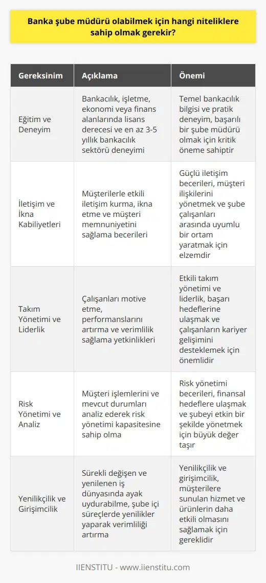 Eğitim ve Deneyim Gereksinimleri  Banka şube müdürü olabilmek için öncelikle bankacılık, işletme, ekonomi ve finans gibi alanlarda lisans düzeyinde eğitim tamamlanmış olmalıdır. Aynı zamanda adayların bankacılık sektöründe en azından 3-5 yıl deneyime sahip olması beklenir.   İletişim ve İkna Kabiliyetleri  Banka şube müdürlerinin güçlü iletişim becerilerine ve müşterilerle etkili şekilde etkileşim kurarak onları ikna edebilmeye ihtiyaç duyarlar. Müşteri memnuniyetini sağlamak ve şube çalışanları arasında uyumlu bir çalışma ortamı yaratmak için iyi iletişim ve liderlik becerileri büyük önem taşır.  Takım Yönetimi ve Liderlik  Takım yönetimi ve liderlik becerileri, şube müdürlerinin çalışanları motive edebilmeleri, performanslarını artırabilmeleri ve verimliliği sağlayabilmeleri açısından önemlidir. Oluşturdukları ekip ile birlikte başarı hedeflerine ulaşabilmeleri ve şube çalışanlarının kariyer gelişimine destek olmaları için bu yetkinliklere sahip olmaları gereklidir.  Risk Yönetimi ve     Bankacılık sektöründe faaliyet gösteren şube müdürlerinin, risk yönetimi ve  kapasitelerine sahip olmaları, müşterilerle gerçekleştirilen işlemler ve mevcut durumları analiz edebilmeleri anlamında büyük önem taşır. Bu beceriler, finansal hedeflere ulaşma ve şubenin etkin ve doğru şekilde yönetilmesi açısından büyük değer ifade eder.  Yenilikçilik ve Girişimcilik  Banka şube müdürlerinin yenilikçilik ve girişimcilik yetkinliklerine sahip olmaları, sektörde sürekli değişen ve yenilenen iş dünyasında ayak uydurabilmeleri için önemli bir gerekliliktir. Bu sayede, hem şube içi süreçlerde yenilikler yaparak verimlilik artışı hedeflemekte hem de müşterilere sunulan hizmet ve ürünlerin daha etkili olmasını sağlamaktadır.