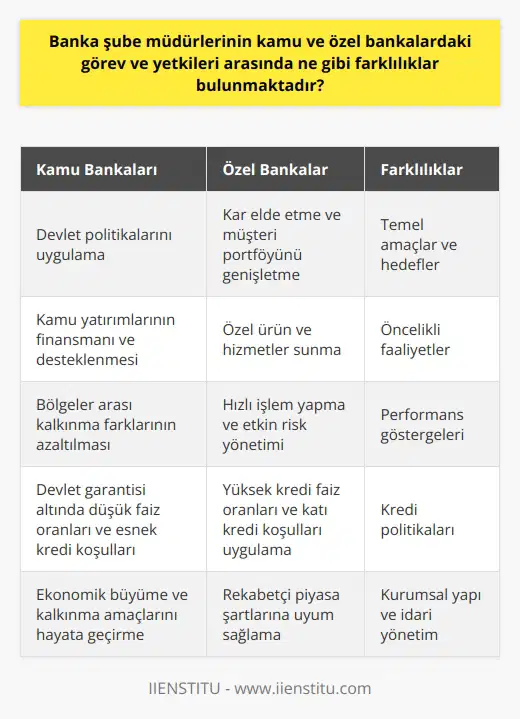 Kamu Bankalarına Özgü Yetkiler ve Görevler  Kamu bankalarında görevli banka şube müdürlerinin sorumlulukları, devlet politikalarını uygulamaya yönelik olmaktadır. Kamu yatırımlarının finansmanı ve desteklenmesi, bölgeler arası kalkınma farklarının azaltılması ve ekonomide istikrarın sağlanması gibi konular bu müdürlerin öncelikli hedefleri arasındadır. Ayrıca, devlet garantisi altında olmaları sebebiyle, kamu bankalarının şube müdürleri daha düşük faiz oranları ve daha esnek kredi koşulları sunabilme yetkisine sahiptirler.  Özel Bankaların Şube Müdürlerine Özgü Yetkiler ve Görevler  Özel bankalardaki şube müdürlerinin görev ve yetkileri ise genellikle kâr elde etmeye ve müşteri portföyünü genişletmeye yöneliktir. Bunun için müşterilere özel ürün ve hizmetler sunma, hızlı işlem yapma ve etkin risk yönetimi sağlama gibi performans göstergelerine odaklanırlar. Özel banka şube müdürlerinin, kamu bankalarından farklı olarak, yüksek kredi faiz oranları ve daha katı kredi koşulları uygulama alanı da bulunmaktadır.  Kurumsal Yapı ve İdari Yönetim Farklılıkları  Kamu ve özel banka şube müdürlerinin görev ve yetkilerindeki farklılıkların temelinde, bu bankaların temel yönetim yapıları ve amaçları yatmaktadır. Kamu bankaları, devletin ekonomik büyüme ve kalkınma amaçlarını hayata geçirmeyi hedeflerken; özel bankalar, daha çok kâr elde etme ve rekabetçi piyasa şartlarına uyum sağlama düşüncesine dayanır. Bu çerçevede, kamu ve özel bankaların şube müdürlerinin iş süreçleri, personel yönetimi ve raporlama gibi alanlarda da çeşitli farklılıklar göstermektedir.  Sonuç olarak, banka şube müdürlerinin kamu ve özel bankalardaki görev ve yetkileri arasında belirgin farklılıklar bulunmaktadır. Bu farklılıklar, bankaların amaçlarına, politikalarına ve kurumsal yapılarına bağlı olarak ortaya çıkmaktadır. Her banka türündeki şube müdürü, kendi alanına özgü görev ve sorumlulukları doğrultusunda etkili bir yönetim ve hizmet sunmayı amaçlamaktadır.