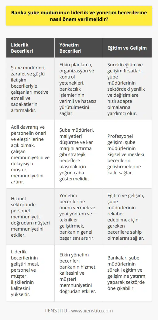 Banka Şube Müdürünün Liderlik ve   ne Önem Verilmesi  Banka şube müdürünün liderlik ve ne önem verilmesi, bankacılık sektörünün verimliliği, çalışanların performansı ve müşteri memnuniyeti açısından büyük önem taşır. Şube müdürleri,   nin tüm işlerinden sorumlu oldukları için,    ve yönetim becerileri olması, banka hizmetlerinin kesintisiz ve düzgün bir şekilde yürütülmesini sağlar.  Liderlik Becerileri  Zarafet ve güçlü iletişim ile banka şube müdürünün liderlik becerileri bankacılık sektöründe çok önemlidir. Çalışanların güdülenmesi ve sadakati arttırmak için, şube müdürleri adil davranmalı ve personelin öneri ve eleştirilerine açık olmaları gerekir. Özellikle hizmet sektöründe, personel memnuniyeti direkt olarak müşteri memnuniyetine etki eder. Bu yüzden liderlik becerilerinin geliştirilmesi, personel ve müşteri ilişkilerinin kalitesi için önemlidir.  Yönetim Becerileri  Banka şube müdürlerinin, şubenin bütün işlerinden sorumlu olduklarından, etkin yönetim becerilerine sahip olmaları gereklidir. İyi planlama, organizasyon ve kontrol yetenekleri, bankacılık işlemlerinin verimli ve hatasız bir şekilde yürütülmesine yardımcı olur. Banka şube müdürleri, maliyetleri düşürme ve kar marjını arttırma gibi stratejik hedeflere ulaşmak için yoğun bir şekilde çalışmalıdır. Bu amaçlarla, yönetim becerilerine önem vermeli, yöntem ve teknikler geliştirmelidirler.  Eğitim ve Gelişim  Yönetim ve liderlik becerilerini geliştirmek için banka şube müdürlerine sürekli eğitim ve gelişim fırsatları sağlanmalıdır. Bu süreç, sektördeki yenilik ve değişimlere hızlı bir şekilde adapte olmak adına önemlidir. Ayrıca, bu tür eğitimler ve çalışmalar şube müdürlerinin profesyonel olarak kendilerini geliştirmelerine de katkı sağlar.  Sonuç  Banka şube müdürünün liderlik ve yönetim becerilerine önem verilmesi, sektördeki verimliliği, çalışanların motivasyonunu ve müşteri memnuniyetini doğrudan etkileyen önemli bir konudur. Bankalar, şube müdürlerini sürekli olarak eğiterek ve gelişimlerine katkı sağlayarak, sektörde rekabet edebilmeleri için gereken becerilere sahip olmalarını sağlamalıdır. Bu sayede, hem bankaların genel başarısı hem de müşteriler tarafından sunulan hizmetlerin kalitesi artacaktır.