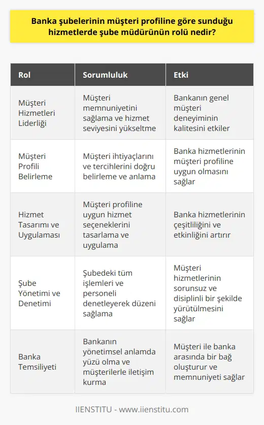 Banka şube müdürünün, müşteri profiline göre şube hizmetleri sundurma konusundaki rolü oldukça önemlidir. Müdür, şubenin genel işlerinden sorumlu olmanın yanı sıra, özellikle müşteri hizmetleri ve ilişkileri konusunda aktif rol oynamaktadır. Müşterilerin banka hizmetlerinden memnuniyetini sağlama ve hizmet seviyesini yükseltme konusunda etkin bir liderlik sergiler. Müşteri profiline uygun hizmetler sunabilme konusundaki çabaları, bankanın genel müşteri deneyiminin kalitesini etkiler. Banka şube müdürü, müşteri hizmetlerinin verimliliğini ve kalitesini sağlamak için çeşitli stratejiler ve yöntemler geliştirir. Müşteri profili, banka hizmetlerinin doğrudan bir belirleyicisi olduğu için, müdürün bu profili doğru belirleme ve anlama yeteneği büyük önem taşır. Müdür, müşteri ihtiyaçlarına ve tercihlerine göre çeşitlilik gösteren hizmet seçeneklerini tasarlama ve uygulama süreçlerinde kilit bir rol oynar. Yönetimsel yetkili pozisyonda olan banka şube müdürü, şubedeki tüm işlemleri ve personeli denetleyerek, işlerin sorunsuz bir şekilde yürütülmesini sağlar. Müdür, şubenin genel düzenini oluşturan ve disiplini sağlayan kişidir. Bu nedenle, müşteri hizmetleri konusunda da denetleyici ve düzenleyici bir yetkisi vardır. Son olarak, banka şube müdürü, bankanın yönetimsel anlamda yüzüdür ve müşterilere karşı bankanın temsiliyetini sağlar. Bu nedenle, müşteri ile banka arasında bir bağ oluşturur ve müşteri memnuniyetini sağlama konusunda önemli bir sorumluluğa sahiptir.