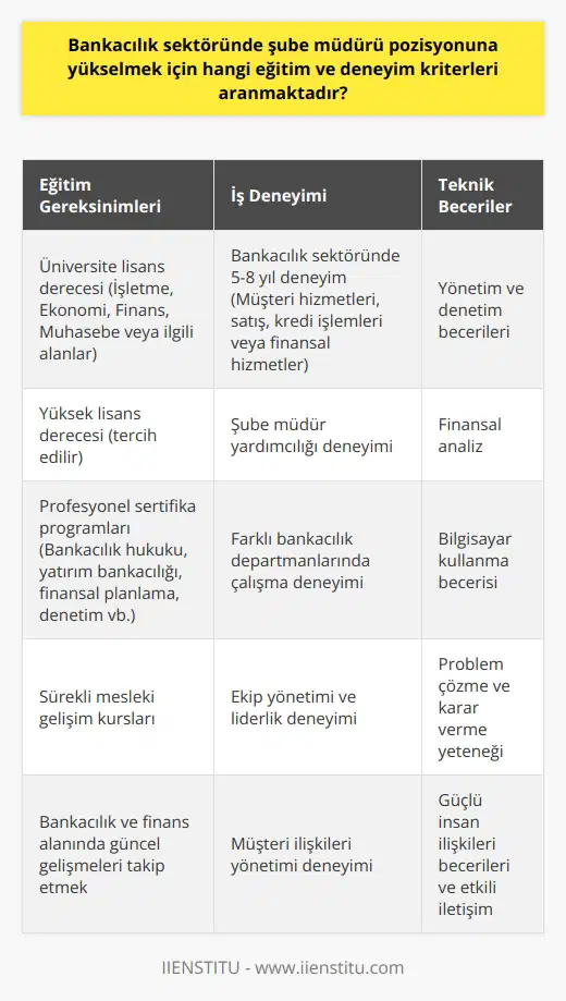 Bankacılık sektöründe şube müdürü pozisyonuna yükselmek için genellikle belirli bir eğitim ve iş deneyimi gereklidir. Öncelikle, adayın bir üniversiteden lisans derecesi alması beklenir ve bu genellikle işletme, ekonomi, finans, muhasebe veya ilişkili bir alanda olmalıdır. İşverenler ayrıca, genellikle bankacılık sektöründe beş ila sekiz yıl deneyim arayacaktır. Bunlar genellikle müşteri hizmetleri, satış, kredi işlemleri veya finansal hizmetler gibi alanlarda olmalıdır. Ayrıca, banka şube müdürleri genellikle belirli teknik becerilere sahip olmalıdırlar. Bunlar arasında yönetim ve denetim becerileri, finansal analiz, bilgisayar kullanma becerisi, problem çözme ve karar verme yeteneği bulunmaktadır. İyi bir şube müdürü ayrıca güçlü insan ilişkileri becerilerine sahip olmalı ve ekibini yönetme, müşterilerle etkili iletişim kurma ve mükemmel müşteri hizmetleri sağlama yeteneğine sahip olmalıdır. Bazı işverenler, adayların profesyonel sertifika programlarına katılmasını da talep edebilir. Bankacılıkta sertifikalar geniş bir konu yelpazesini kapsar ve bankacılık hukuku, yatırım bankacılığı, finansal planlama ve denetim gibi alanlarda uzmanlığı belgeler. Bu sertifikalar genellikle belirli bir konuda daha derinlemesine bilgi sahibi olmayı gerektirir ve genellikle bir testi geçme veya bir dizi kursu tamamlama gerektirir. Sonuç olarak, banka şube müdürü olabilmek için geniş çapta eğitim ve deneyim gerekmektedir. Bu nedenle, bu alanda kariyer yapmayı düşünenlerin bu gereksinimleri karşılayacak şekilde eğitim ve deneyim kazanmayı hedeflemeleri önerilir.