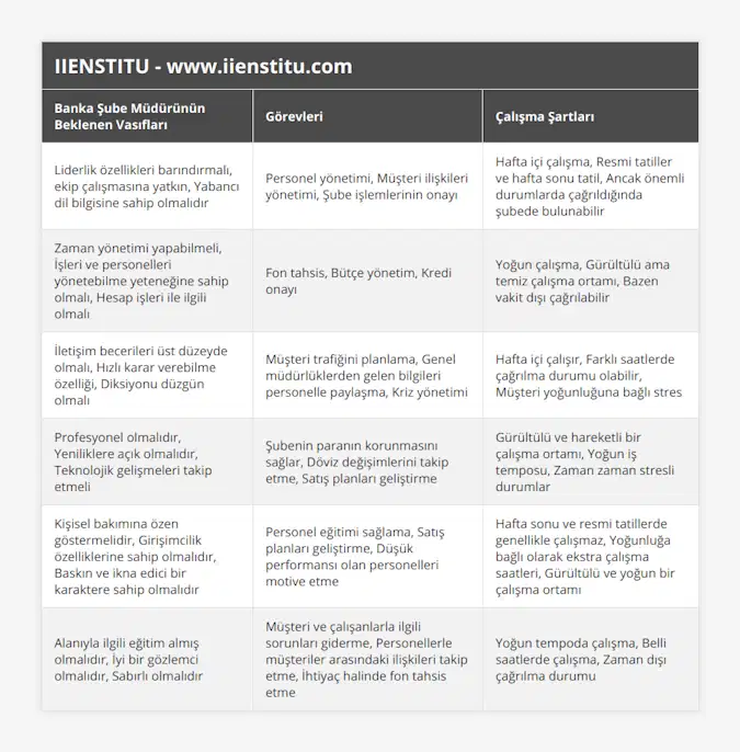 Liderlik özellikleri barındırmalı, ekip çalışmasına yatkın, Yabancı dil bilgisine sahip olmalıdır, Personel yönetimi, Müşteri ilişkileri yönetimi, Şube işlemlerinin onayı, Hafta içi çalışma, Resmi tatiller ve hafta sonu tatil, Ancak önemli durumlarda çağrıldığında şubede bulunabilir, Zaman yönetimi yapabilmeli, İşleri ve personelleri yönetebilme yeteneğine sahip olmalı, Hesap işleri ile ilgili olmalı, Fon tahsis, Bütçe yönetim, Kredi onayı, Yoğun çalışma, Gürültülü ama temiz çalışma ortamı, Bazen vakit dışı çağrılabilir, İletişim becerileri üst düzeyde olmalı, Hızlı karar verebilme özelliği, Diksiyonu düzgün olmalı, Müşteri trafiğini planlama, Genel müdürlüklerden gelen bilgileri personelle paylaşma, Kriz yönetimi, Hafta içi çalışır, Farklı saatlerde çağrılma durumu olabilir, Müşteri yoğunluğuna bağlı stres, Profesyonel olmalıdır, Yeniliklere açık olmalıdır, Teknolojik gelişmeleri takip etmeli, Şubenin paranın korunmasını sağlar, Döviz değişimlerini takip etme, Satış planları geliştirme, Gürültülü ve hareketli bir çalışma ortamı, Yoğun iş temposu, Zaman zaman stresli durumlar, Kişisel bakımına özen göstermelidir, Girişimcilik özelliklerine sahip olmalıdır, Baskın ve ikna edici bir karaktere sahip olmalıdır, Personel eğitimi sağlama, Satış planları geliştirme, Düşük performansı olan personelleri motive etme, Hafta sonu ve resmi tatillerde genellikle çalışmaz, Yoğunluğa bağlı olarak ekstra çalışma saatleri, Gürültülü ve yoğun bir çalışma ortamı, Alanıyla ilgili eğitim almış olmalıdır, İyi bir gözlemci olmalıdır, Sabırlı olmalıdır, Müşteri ve çalışanlarla ilgili sorunları giderme, Personellerle müşteriler arasındaki ilişkileri takip etme, İhtiyaç halinde fon tahsis etme, Yoğun tempoda çalışma, Belli saatlerde çalışma, Zaman dışı çağrılma durumu
