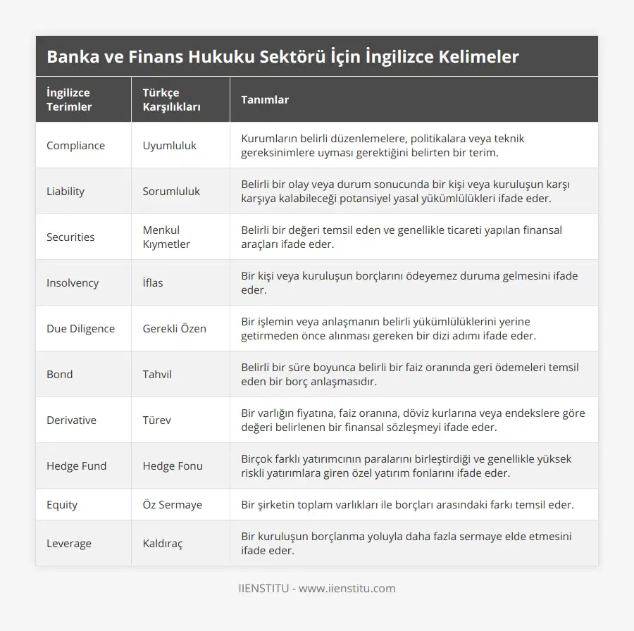 Compliance, Uyumluluk, Kurumların belirli düzenlemelere, politikalara veya teknik gereksinimlere uyması gerektiğini belirten bir terim, Liability, Sorumluluk, Belirli bir olay veya durum sonucunda bir kişi veya kuruluşun karşı karşıya kalabileceği potansiyel yasal yükümlülükleri ifade eder, Securities, Menkul Kıymetler, Belirli bir değeri temsil eden ve genellikle ticareti yapılan finansal araçları ifade eder, Insolvency, İflas, Bir kişi veya kuruluşun borçlarını ödeyemez duruma gelmesini ifade eder, Due Diligence, Gerekli Özen, Bir işlemin veya anlaşmanın belirli yükümlülüklerini yerine getirmeden önce alınması gereken bir dizi adımı ifade eder, Bond, Tahvil, Belirli bir süre boyunca belirli bir faiz oranında geri ödemeleri temsil eden bir borç anlaşmasıdır, Derivative, Türev, Bir varlığın fiyatına, faiz oranına, döviz kurlarına veya endekslere göre değeri belirlenen bir finansal sözleşmeyi ifade eder, Hedge Fund, Hedge Fonu, Birçok farklı yatırımcının paralarını birleştirdiği ve genellikle yüksek riskli yatırımlara giren özel yatırım fonlarını ifade eder, Equity, Öz Sermaye, Bir şirketin toplam varlıkları ile borçları arasındaki farkı temsil eder, Leverage, Kaldıraç, Bir kuruluşun borçlanma yoluyla daha fazla sermaye elde etmesini ifade eder