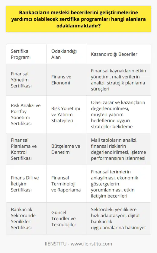 Bankacıların Mesleki Becerilerini Geliştirebilecek Finans ve Ekonomi Alanı Günümüzde bireyler mesleklerinde yetkinlik kazanmak için sürekli kendilerini geliştirmek zorundadır. Bankacı olanlar da bu durumdan nasibini almakta ve mesleklerinde fark yaratmak için sürekli eğitim almaları gerekmektedir. Bankacıların mesleki becerilerini geliştirebilecek temel olarak finans ve ekonomi alanına odaklanmaktadır. Bu eğitimler, finansal yönetimden ne, nden ne, eğitiminden ne kadar birçok yönde sunulmaktadır. Bu , bankacıların kariyerlerinde önemli bir adım atarak sektörde gerçekleşen yeniliklere ve gelişmelere daha rahat adapte olabilmelerini sağlamaktır. Risk Analizi ve Portföy Yönetimi Bankacılık sektöründe çalışanlar için risk analizi ve portföy yönetimi konularında bilgi sahibi olmak büyük önem taşımaktadır. Bu nedenle bu alandaki , bankacılar için önemli eğitim fırsatları sunmaktadır. Risk analizi, bankacıların karşılaşabileceği olası zarar ve kazançların değerlendirilmesinde önemli bir görev üstlenirken, portföy yönetimi ise müşterilerin yatırım hedeflerine ulaşabilmeleri için gereken stratejileri ve kararları belirlemede önemli bir rol oynamaktadır. Finansal Planlama ve Kontrol Bankacılık sertifikaları, finansal planlama ve kontrol konularında da eğitim fırsatları sunmaktadır. Bu alanlardaki eğitimler sayesinde bankacılar, finansal kaynakların verimli kullanılması, mali verilerin doğru analizi ve stratejik planlama süreçlerinin yürütülmesi gibi konuları daha iyi anlayarak uygulayabileceklerdir. Bu beceriler, çalışanların mali tablolarını analiz etme, finansal riskleri değerlendirme ve işletmenin mali performansını izleme yeteneğini artırmak amacını taşımaktadır. Finans Dilini Anlama ve Konuşma Bankacıların mesleki becerilerini geliştirebilecek aynı zamanda finans dilini anlama ve konuşma konularında da eğitim imkanı sunmaktadır. Bankacılık sektöründe çalışacak olanların finansal terimler, ekonomik göstergeler ve finansal raporlar üzerindeki bilgisi ve anlayışı, iş süreçlerinin ve müşteri ilişkilerinin etkin yönetimi açısından büyük öneme sahiptir. Bu doğrultuda sunulan , bankacıların sektörde daha etkili bir iletişim kurabilmelerini ve finansal konulardaki yeterliliklerini artırmaktadır. Sonuç olarak, bankacıların mesleki becerilerini geliştirmelerine yardımcı olabilecek temel olarak finans ve ekonomi alanına odaklanmakta ve çalışanların risk analizi, portföy yönetimi, finansal planlama ve kontrol, finans dilini anlama ve konuşma gibi alanlarda becerilerini geliştirmelerine imkan tanımaktadır. Bu eğitimler, bankacıların kariyerlerinde önemli bir adım atarak sektörde gerçekleşen yeniliklere ve gelişmelere daha rahat adapte olabilmelerini sağlamaktadır.
