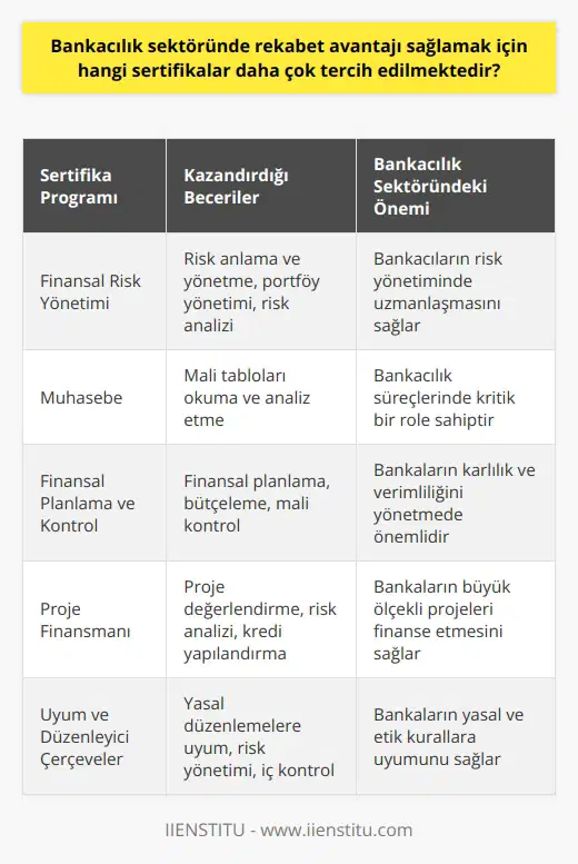 Bankacılık sektöründe rekabet avantajı elde etmek için sertifika programları büyük önem taşır. Bu programlar, bireylerin yetkinliklerini artırır ve sadece teorik bilgi değil, aynı zamanda pratik yetenekler kazandırarak bireylerin diğer adaylardan ayrılmasını sağlar. Öyle ki, bu cesur ve rekabetçi dünyada, sertifikalarla zenginleştirilmiş bir CVnin kapıları açacağı aşikardır. Peki, bankacılık sektöründe hangi sertifikalar daha çok tercih edilir? Öncelikle, risk yönetimini kapsayan Finansal ön plana çıkmaktadır. Finansal yönetim, bankacıların riski anlaması ve yönetebilmesi için gerekli olan temel yetenekleri sağlar. Ayrıca bu eğitim, bankacılara portföy yönetimi ve risk analizi konularında donanım katacak şekilde tasarlanmıştır. Bir diğer önemli sertifika ise Muhasebe eğitimidir ki bu eğitim, bankacıların mali tabloları okuma ve analiz etme yeteneği kazanmalarına yardımcı olur. Muhasebe, tüm iş süreçlerinde olduğu gibi, bankacılıkta da kritik bir role sahiptir ve bu nedenle bu eğitim, bankacıların tercih listesinde yüksek bir yere sahiptir. Ayrıca, Finansal Planlama ve Kontrol eğitimi, bankacıların finansal planlama, bütçeleme ve mali kontrolle ilgili becerilerini geliştirebilir. Bu eğitim, bireylerin bankaların karlılık ve verimliliğini yönetme konusunda temel analitik becerilere sahip olmalarını sağlar. Sonuç olarak, yukarıda belirtilen sertifikalar, bankacıların işlerinde kendilerini. geliştirmelerine ve kariyerlerini ilerletmelerine yardımcı olur. Ancak, doğru sertifikayı seçmek için, bireylerin kendi ilgi ve ihtiyaç alanlarını, ayrıca bankaların ve diğer finans kuruluşlarının ihtiyaçlarını da dikkate almaları gerekir. Bu sayede, sektörde bir adım öne geçebilir ve başarı yolculuğunda sürekli yükselişe geçebilirler.