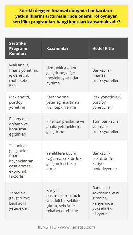 Sertifika programları, bankacıların yetkinliklerini arttırmalarında önemli rol oynamaktadır. Bankacılık dünyası, sürekli gelişen finansal koşullara adaptasyonu gerektirir ki bu da belirli beceri ve bilgiyi gerektirir. Bu nedenle, bankacıların yetkinliklerini arttırmaları için çeşitli sertifika programları bulunmaktadır.  Bankacılık sertifika programları, mali analiz, finans yönetimi, iç denetim, muhasebe ve Excel gibi temel konuları kapsar. Bu konular bankacının kendi uzmanlık alanını geliştirmek ve kendini diğer meslektaşlarından ayırmak için önemlidir. Özellikle   , risk analizi ve portföy yönetimi gibi konularda bilgi sahibi olmayı gerektirir. Bu beceri seti, bankacının karar verme yeteneğini artırır ve hızlı bir şekilde tepki vermesini sağlar.  Bunlarla birlikte bankacılık sertifika programları, finans dilini anlama ve konuşma eğitimlerini de içerir. Finansal planlama ve analiz yetenekleri, bir bankacının işinde başarılı olması için vazgeçilmez yeteneklerdendir. Bu yüzden finans dilini anlama ve    de sertifika programlarının önemli bir parçasını oluşturur.  Ayrıca, bankacılık sertifika programları, teknolojik gelişmeler, finans kaynaklarının çeşitlenmesi ve ekonomik faktörler gibi bankacılık sektöründe sürekli değişen konulara da odaklanır. Yeniliklere uyum sağlama, sektör içerisinde yaşanan gelişmeleri takip etme ve yetkin bir birey olma, bu sektörde kariyer basamaklarını hızlı ve etkili bir şekilde çıkmayı sağlar.   Sonuç olarak, bankacılık sertifika programları, sürekli gelişen finans dünyasında bankacıların yetkinliklerini arttırmalarında kaçınılmaz bir rol oynar. Bu programlar aracılığıyla bankacılar, kariyerlerinde yükselmek ve sektörde rekabet edebilmek için gereken temel ve geliştirilmiş yeteneklere sahip olurlar. Bu sektörde çalışma arzusu olan herkes bu yola başvurmalıdır. Ayrıca, bu sertifika programları, bankacılık sektörüne yeni girenler veya kariyerinde yükselmek isteyenler için önemli bir fırsattır.