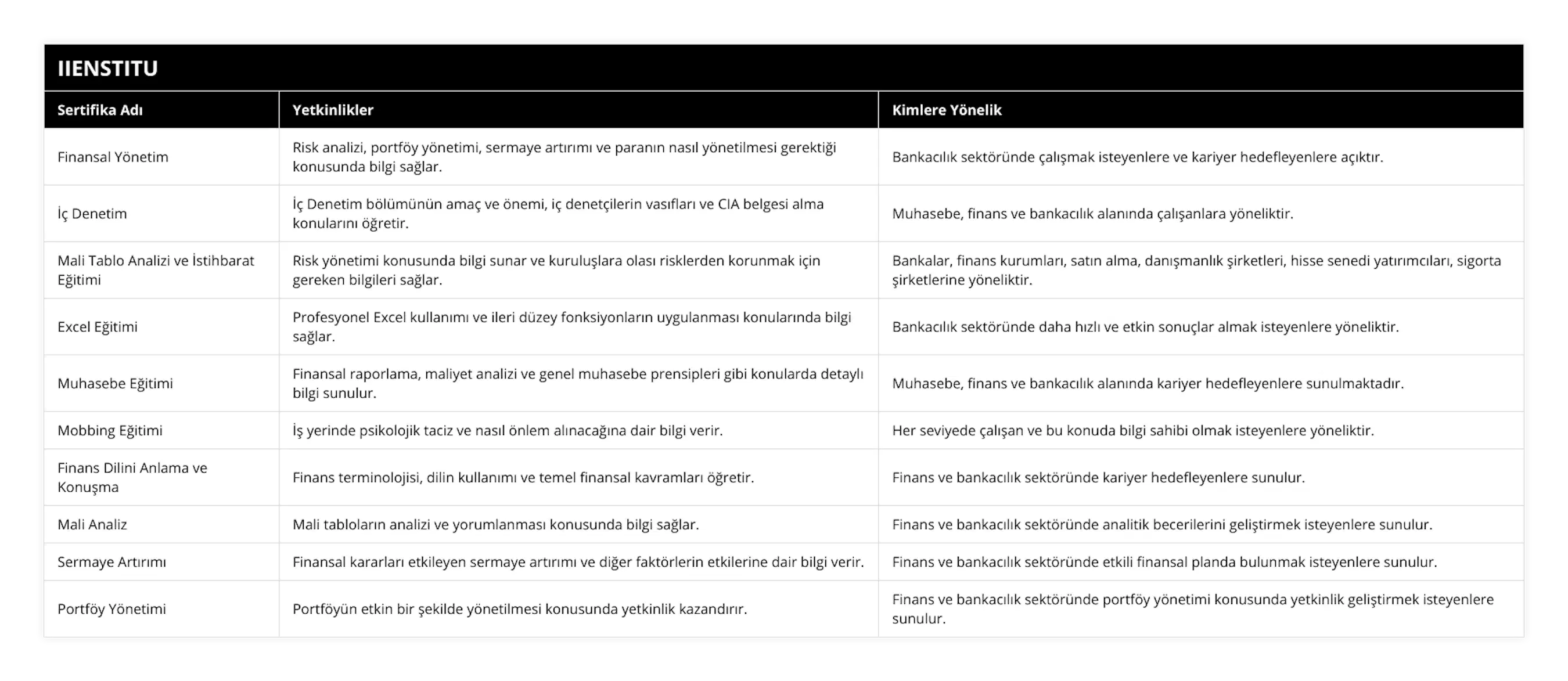 Finansal Yönetim, Risk analizi, portföy yönetimi, sermaye artırımı ve paranın nasıl yönetilmesi gerektiği konusunda bilgi sağlar, Bankacılık sektöründe çalışmak isteyenlere ve kariyer hedefleyenlere açıktır, İç Denetim, İç Denetim bölümünün amaç ve önemi, iç denetçilerin vasıfları ve CIA belgesi alma konularını öğretir, Muhasebe, finans ve bankacılık alanında çalışanlara yöneliktir, Mali Tablo Analizi ve İstihbarat Eğitimi, Risk yönetimi konusunda bilgi sunar ve kuruluşlara olası risklerden korunmak için gereken bilgileri sağlar, Bankalar, finans kurumları, satın alma, danışmanlık şirketleri, hisse senedi yatırımcıları, sigorta şirketlerine yöneliktir, Excel Eğitimi, Profesyonel Excel kullanımı ve ileri düzey fonksiyonların uygulanması konularında bilgi sağlar, Bankacılık sektöründe daha hızlı ve etkin sonuçlar almak isteyenlere yöneliktir, Muhasebe Eğitimi, Finansal raporlama, maliyet analizi ve genel muhasebe prensipleri gibi konularda detaylı bilgi sunulur, Muhasebe, finans ve bankacılık alanında kariyer hedefleyenlere sunulmaktadır, Mobbing Eğitimi, İş yerinde psikolojik taciz ve nasıl önlem alınacağına dair bilgi verir, Her seviyede çalışan ve bu konuda bilgi sahibi olmak isteyenlere yöneliktir, Finans Dilini Anlama ve Konuşma, Finans terminolojisi, dilin kullanımı ve temel finansal kavramları öğretir, Finans ve bankacılık sektöründe kariyer hedefleyenlere sunulur, Mali Analiz, Mali tabloların analizi ve yorumlanması konusunda bilgi sağlar, Finans ve bankacılık sektöründe analitik becerilerini geliştirmek isteyenlere sunulur, Sermaye Artırımı, Finansal kararları etkileyen sermaye artırımı ve diğer faktörlerin etkilerine dair bilgi verir, Finans ve bankacılık sektöründe etkili finansal planda bulunmak isteyenlere sunulur, Portföy Yönetimi, Portföyün etkin bir şekilde yönetilmesi konusunda yetkinlik kazandırır, Finans ve bankacılık sektöründe portföy yönetimi konusunda yetkinlik geliştirmek isteyenlere sunulur