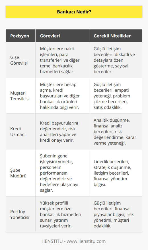 Bankacı bankalarda çalışan görevli, yetkili, yöneticilerin tamamına denir.