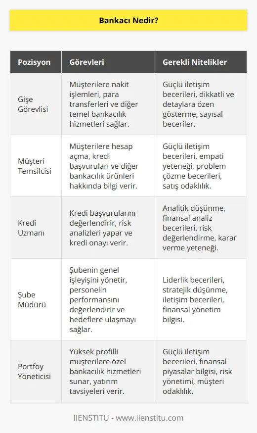 Bankacı bankalarda çalışan görevli, yetkili, yöneticilerin tamamına denir.