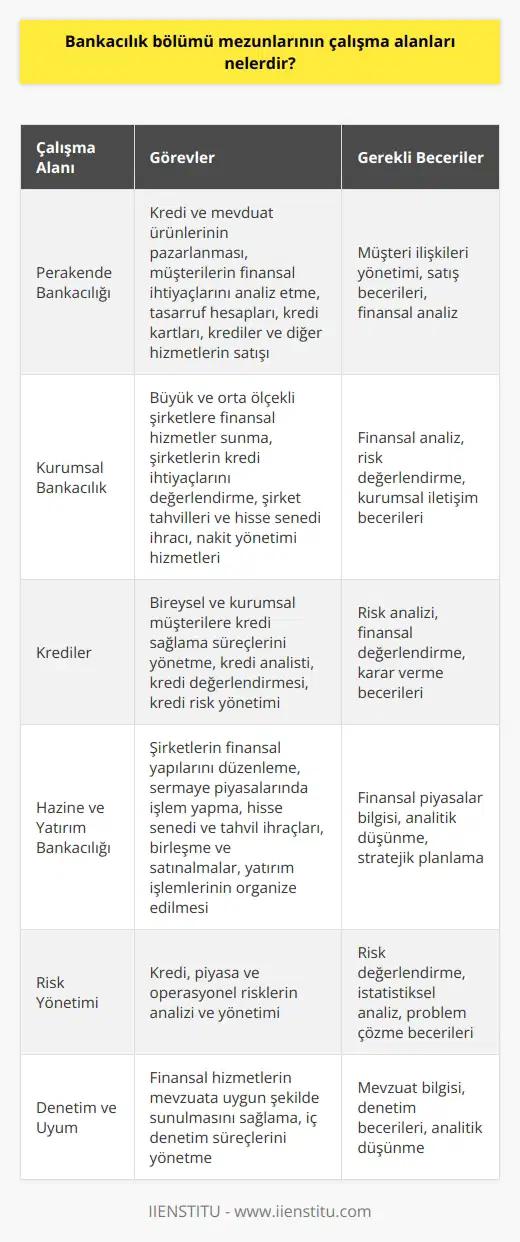 Bankacılık Bölümü Mezunlarının Çalışma Alanları  Bankacılık bölümü mezunları, finans sektörünün önemli bir parçası olan bankacılık alanında çeşitli kariyer olanaklarına sahiptir. Bu alanları şöyle sıralayabiliriz:  1. Perakende Bankacılığı: Bankacılık bölümü mezunları, bireysel müşterilere hizmet veren perakende bankacılığı sektöründe kariyer yapabilirler. Bu sektörde, kredi ve mevduat ürünlerinin pazarlanması, müşterilerin finansal ihtiyaçlarını analiz etme ve tasarruf hesapları, kredi kartları, krediler ve diğer hizmetlerin satışı gibi görevler yer almaktadır.  2. Kurumsal Bankacılık: Kurumsal bankacılık alanında çalışan bankacılık bölümü mezunları, büyük ve orta ölçekli şirketlere finansal hizmetler sunmaktadır. Bu alanda, şirketlerin kredi ihtiyaçlarını değerlendirme, şirket tahvilleri ve hisse senedi ihracı gibi sermaye piyasası hizmetleri ve nakit yönetimi hizmetleri gibi görevler bulunmaktadır.  3. Krediler: Krediler alanında görev yapan bankacılık mezunları, bireysel ve kurumsal müşterilere kredi sağlama süreçlerini yönetirler. Kredi analisti, kredi değerlendirmesi ve kredi risk yönetimi gibi görevler bu alanda yer almaktadır.  4. Hazine ve Yatırım Bankacılığı: Hazine ve yatırım bankacılığı alanında çalışan mezunlar, şirketlerin finansal yapılarını düzenleme ve sermaye piyasalarında işlem yapma konularında hizmet verirler. Bu alandaki görevler arasında, hisse senedi ve tahvil ihraçları, birleşme ve satınalmalar ve diğer yatırım işlemlerinin organize edilmesi bulunmaktadır.  5. Risk Yönetimi: Bankacılık mezunları, finansal kurumların risk yönetimi departmanlarında kariyer yapabilirler. Bu alanda çalışanlar, kredi, piyasa ve operasyonel risklerin analizi ve yönetimiyle ilgili görevleri yerine getirirler.  6. Denetim ve Uyum: Bankacılık sektörü, düzenlemelere uyum ve iç denetim konularında oldukça hassas bir alandır. Bu nedenle, bankaların denetim ve uyum departmanlarında çalışan bankacılık mezunları, finansal hizmetlerin mevzuata uygun şekilde sunulması konusunda önemli bir role sahiptirler.  Sonuç olarak, bankacılık bölümü mezunları, geniş bir çalışma alanına sahip olup; perakende ve kurumsal bankacılık, krediler, hazine ve yatırım bankacılığı, risk yönetimi ve denetim ve uyum alanlarında kariyer yapabilirler. Bankacılık sektörü, bu çeşitlilik ve istikrarla mezunlarına önemli kariyer fırsatları sunmaktadır.