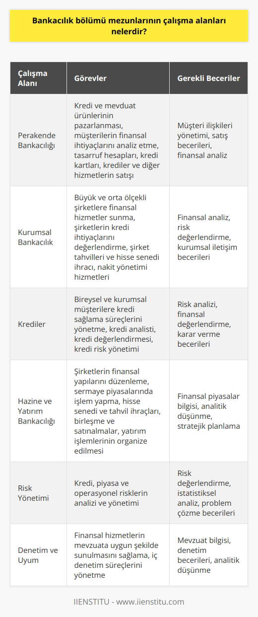 Bankacılık Bölümü Mezunlarının Çalışma Alanları Bankacılık bölümü mezunları, finans sektörünün önemli bir parçası olan bankacılık alanında çeşitli kariyer olanaklarına sahiptir. Bu alanları şöyle sıralayabiliriz: 1. Perakende Bankacılığı: Bankacılık bölümü mezunları, bireysel müşterilere hizmet veren perakende bankacılığı sektöründe kariyer yapabilirler. Bu sektörde, kredi ve mevduat ürünlerinin pazarlanması, müşterilerin finansal ihtiyaçlarını analiz etme ve tasarruf hesapları, kredi kartları, krediler ve diğer hizmetlerin satışı gibi görevler yer almaktadır. 2. Kurumsal Bankacılık: Kurumsal bankacılık alanında çalışan bankacılık bölümü mezunları, büyük ve orta ölçekli şirketlere finansal hizmetler sunmaktadır. Bu alanda, şirketlerin kredi ihtiyaçlarını değerlendirme, şirket tahvilleri ve hisse senedi ihracı gibi sermaye piyasası hizmetleri ve nakit yönetimi hizmetleri gibi görevler bulunmaktadır. 3. Krediler: Krediler alanında görev yapan bankacılık mezunları, bireysel ve kurumsal müşterilere kredi sağlama süreçlerini yönetirler. Kredi analisti, kredi değerlendirmesi ve kredi risk yönetimi gibi görevler bu alanda yer almaktadır. 4. Hazine ve Yatırım Bankacılığı: Hazine ve yatırım bankacılığı alanında çalışan mezunlar, şirketlerin finansal yapılarını düzenleme ve sermaye piyasalarında işlem yapma konularında hizmet verirler. Bu alandaki görevler arasında, hisse senedi ve tahvil ihraçları, birleşme ve satınalmalar ve diğer yatırım işlemlerinin organize edilmesi bulunmaktadır. 5. Risk Yönetimi: Bankacılık mezunları, finansal kurumların risk yönetimi departmanlarında kariyer yapabilirler. Bu alanda çalışanlar, kredi, piyasa ve operasyonel risklerin analizi ve yönetimiyle ilgili görevleri yerine getirirler. 6. Denetim ve Uyum: Bankacılık sektörü, düzenlemelere uyum ve iç denetim konularında oldukça hassas bir alandır. Bu nedenle, bankaların denetim ve uyum departmanlarında çalışan bankacılık mezunları, finansal hizmetlerin mevzuata uygun şekilde sunulması konusunda önemli bir role sahiptirler. Sonuç olarak, bankacılık bölümü mezunları, geniş bir çalışma alanına sahip olup; perakende ve kurumsal bankacılık, krediler, hazine ve yatırım bankacılığı, risk yönetimi ve denetim ve uyum alanlarında kariyer yapabilirler. Bankacılık sektörü, bu çeşitlilik ve istikrarla mezunlarına önemli kariyer fırsatları sunmaktadır.