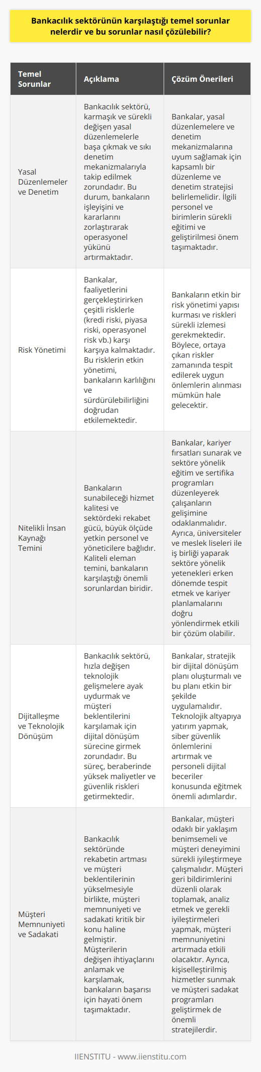 Bankacılık Sektörünün Karşılaştığı Temel Sorunlar ve Çözüm Önerileri Bankacılık sektörü, ülke ekonomisinin lokomotif sektörlerinden biridir ve hizmetlerini sürdürebilmek için sürekli olarak büyük streslere ve zorluklara maruz kalmaktadır. Bu bağlamda, bankacılık sektörünün karşılaştığı temel sorunlar ve bu sorunlara yönelik çözüm önerileri aşağıda ele alınmaktadır. Temel Sorunlar: 1. Yasal Düzenlemeler ve Denetim: Bankacılık sektörü, son derece karmaşık ve sürekli değişen yasal düzenlemelerle başa çıkmak zorundadır. Aynı zamanda, sektör, sıkı denetim mekanizmalarıyla takip edilmektedir. Bu durum, bankaların işleyişini ve kararlarını daha zorlaştırarak, operasyonel yükünü artırmaktadır. 2. Risk Yönetimi: Bankalar, faaliyetlerini gerçekleştirirken çeşitli risklerle karşı karşıya kalmaktadır. Bu riskler, kredi riski, piyasa riski, operasyonel risk vb. gibi farklı risk türlerini içermektedir. Bankaların bu riskleri etkili bir şekilde yönetebilmesi, kârlılığını ve sürdürülebilirliğini doğrudan etkilemektedir. 3. Diğer Bankacıların Kaliteli Eleman Temini: Bankaların sunabileceği hizmet kalitesi ve sektördeki rekabet gücü, büyük ölçüde yetkin personel ve yöneticilere bağlıdır. Kaliteli eleman temini, bankaların karşılaştığı önemli sorunlardan biridir. Çözüm Önerileri: 1. Yasal Düzenlemeler ve Denetim: Bankalar, yasal düzenlemelere ve denetim mekanizmalarına uyum sağlamak için kapsamlı bir düzenleme ve denetim stratejisi belirlemelidir. Ayrıca, bankaların ilgili personel ve birimlerini sürekli olarak eğitmeleri ve geliştirmeleri önem taşımaktadır. 2. Risk Yönetimi: Bankaların risk yönetimi konusunda etkin bir yapı kurması ve riskleri sürekli izlemesi gerekmektedir. Bu sayede, ortaya çıkan riskler zamanında tespit edilerek, uygun önlemlerin alınması mümkün hale gelecektir. 3. Diğer Bankacıların Kaliteli Eleman Temini: Bankaların kaliteli eleman temininde başarılı olabilmesi için, kariyer fırsatları sunarak ve sektöre yönelik eğitim ve sertifika programları düzenleyerek çalışanların gelişimine odaklanması önemlidir. Aynı zamanda, bankaların özellikle üniversiteler ve meslek liseleri ile iş birliği yaparak, sektöre yönelik yetenekleri erken dönemde tespit etmesi ve kariyer planlamalarını doğru bir şekilde yönlendirmesi de etkili bir çözüm olarak değerlendirilmektedir.