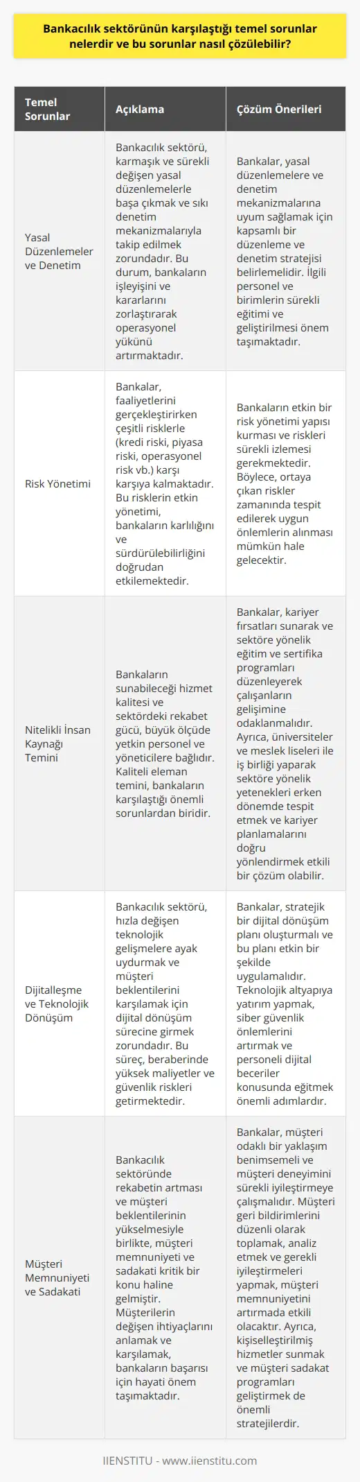 Bankacılık Sektörünün Karşılaştığı Temel Sorunlar ve Çözüm Önerileri Bankacılık sektörü, ülke ekonomisinin lokomotif sektörlerinden biridir ve hizmetlerini sürdürebilmek için sürekli olarak büyük streslere ve zorluklara maruz kalmaktadır. Bu bağlamda, bankacılık sektörünün karşılaştığı temel sorunlar ve bu sorunlara yönelik çözüm önerileri aşağıda ele alınmaktadır. Temel Sorunlar: 1. Yasal Düzenlemeler ve Denetim: Bankacılık sektörü, son derece karmaşık ve sürekli değişen yasal düzenlemelerle başa çıkmak zorundadır. Aynı zamanda, sektör, sıkı denetim mekanizmalarıyla takip edilmektedir. Bu durum, bankaların işleyişini ve kararlarını daha zorlaştırarak, operasyonel yükünü artırmaktadır. 2. Risk Yönetimi: Bankalar, faaliyetlerini gerçekleştirirken çeşitli risklerle karşı karşıya kalmaktadır. Bu riskler, kredi riski, piyasa riski, operasyonel risk vb. gibi farklı risk türlerini içermektedir. Bankaların bu riskleri etkili bir şekilde yönetebilmesi, kârlılığını ve sürdürülebilirliğini doğrudan etkilemektedir. 3. Diğer Bankacıların Kaliteli Eleman Temini: Bankaların sunabileceği hizmet kalitesi ve sektördeki rekabet gücü, büyük ölçüde yetkin personel ve yöneticilere bağlıdır. Kaliteli eleman temini, bankaların karşılaştığı önemli sorunlardan biridir. Çözüm Önerileri: 1. Yasal Düzenlemeler ve Denetim: Bankalar, yasal düzenlemelere ve denetim mekanizmalarına uyum sağlamak için kapsamlı bir düzenleme ve denetim stratejisi belirlemelidir. Ayrıca, bankaların ilgili personel ve birimlerini sürekli olarak eğitmeleri ve geliştirmeleri önem taşımaktadır. 2. Risk Yönetimi: Bankaların risk yönetimi konusunda etkin bir yapı kurması ve riskleri sürekli izlemesi gerekmektedir. Bu sayede, ortaya çıkan riskler zamanında tespit edilerek, uygun önlemlerin alınması mümkün hale gelecektir. 3. Diğer Bankacıların Kaliteli Eleman Temini: Bankaların kaliteli eleman temininde başarılı olabilmesi için, kariyer fırsatları sunarak ve sektöre yönelik eğitim ve sertifika programları düzenleyerek çalışanların gelişimine odaklanması önemlidir. Aynı zamanda, bankaların özellikle üniversiteler ve meslek liseleri ile iş birliği yaparak, sektöre yönelik yetenekleri erken dönemde tespit etmesi ve kariyer planlamalarını doğru bir şekilde yönlendirmesi de etkili bir çözüm olarak değerlendirilmektedir.