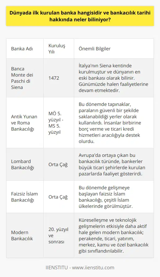 Dünyada İlk Kurulan Banka ve Bankacılık Tarihi  Dünya üzerinde bankacılık tarihi ile ilgili bilinen önemli bir konu, ilk kurulan bankanın kim ve hangi dönemde oluşturulduğudur. Tarihsel süreç içinde düşünüldüğünde, dünyada ilk kurulan bankanın 1472 yılında İtalyanın Siena kentinde faaliyete başlayan Banka Monte dei Paschi di Siena olduğu bilinmektedir. Bu banka, Avrupada bankacılık ve finans alanında köklü bir geçmişe sahip olup, günümüzde de halen hizmet vermektedir.  Bankacılık Tarihine Kısa Bir Bakış  Bankacılık tarihi, insanların ticari işlemleri gerçekleştirmek için para ve kredi sistemini kullanmaya başladığı dönemlerden itibaren şekillenmiştir. İlk dönemlerde genellikle tapınaklar, paraların güvenli bir şekilde saklanabileceği yerler olarak kullanılırdı. Antik Yunan ve Roma gibi eski uygarlıklarda, insanlar borç verme ve ticari kredi hizmetleri aracılığıyla birbirine destek olurlardı.  Orta Çağ’da Avrupada ise Lombard bankacılığı ortaya çıkmış, bankerler büyük ticari şehirlerde kurulan pazarlarda faaliyet göstermeye başlamıştır. Faizsiz İslam Bankacılığı da bu dönemde gelişmeye başlamış ve muhtelif İslam ülkelerinde görülmüştür.      Bankacılık tarihi boyunca, farklı ülkeler ve coğrafyalar farklı bankacılık sistemleri geliştirmiştir. Özellikle 20. yüzyıl sonrasında globalleşme ve teknolojik gelişmelerin etkisiyle daha çok aktif olan ; perakende, ticari, yatırım, merkez, kamu ve özel bankacılık gibi sınıflandırılabilir. Bankaların işlemleri müşteri türüne, portföy büyüklüğüne ve işlem gören piyasalara göre farklılık gösterir.  Bankacılıkta Kariyer Yapmak  Bankacılık sektörü kariyer yapmak için popüler bir seçenektir. Bankacı olmak isteyenler, modern zamanlarda üniversite mezunu olma şartına bağlı olarak herhangi bir bölümden mezun olabilirler ve yeteneklerini, çalışkanlıklarını göstererek bu alanda başarı sağlayabilirler. Bankacılık mesleği, itibarlı bir görünüşe sahiptir ve bankacılar için özellikle sosyal haklar ve personel olanakları oldukça cazip gelebilir.  Sonuç olarak, dünya üzerinde ilk kurulan banka, İtalyada Banka Monte dei Paschi di Siena olup,dünya üzerinde farklı türleriyle ve geçmişiyle bankacılık tarihi oldukça zengin ve köklüdür. Bankacılık sektöründe kariyer sahibi olmak ise; eğitimleri, sosyal ve yan hakları ile itibarlı ve ilgi çekici bir meslek olarak bilinir.