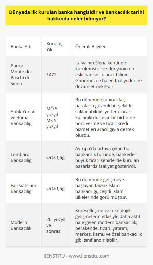 Dünyada İlk Kurulan Banka ve Bankacılık Tarihi Dünya üzerinde bankacılık tarihi ile ilgili bilinen önemli bir konu, ilk kurulan bankanın kim ve hangi dönemde oluşturulduğudur. Tarihsel süreç içinde düşünüldüğünde, dünyada ilk kurulan bankanın 1472 yılında İtalyanın Siena kentinde faaliyete başlayan Banka Monte dei Paschi di Siena olduğu bilinmektedir. Bu banka, Avrupada bankacılık ve finans alanında köklü bir geçmişe sahip olup, günümüzde de halen hizmet vermektedir. Bankacılık Tarihine Kısa Bir Bakış Bankacılık tarihi, insanların ticari işlemleri gerçekleştirmek için para ve kredi sistemini kullanmaya başladığı dönemlerden itibaren şekillenmiştir. İlk dönemlerde genellikle tapınaklar, paraların güvenli bir şekilde saklanabileceği yerler olarak kullanılırdı. Antik Yunan ve Roma gibi eski uygarlıklarda, insanlar borç verme ve ticari kredi hizmetleri aracılığıyla birbirine destek olurlardı. Orta Çağ’da Avrupada ise Lombard bankacılığı ortaya çıkmış, bankerler büyük ticari şehirlerde kurulan pazarlarda faaliyet göstermeye başlamıştır. Faizsiz İslam Bankacılığı da bu dönemde gelişmeye başlamış ve muhtelif İslam ülkelerinde görülmüştür. Bankacılık tarihi boyunca, farklı ülkeler ve coğrafyalar farklı bankacılık sistemleri geliştirmiştir. Özellikle 20. yüzyıl sonrasında globalleşme ve teknolojik gelişmelerin etkisiyle daha çok aktif olan ; perakende, ticari, yatırım, merkez, kamu ve özel bankacılık gibi sınıflandırılabilir. Bankaların işlemleri müşteri türüne, portföy büyüklüğüne ve işlem gören piyasalara göre farklılık gösterir. Bankacılıkta Kariyer Yapmak Bankacılık sektörü kariyer yapmak için popüler bir seçenektir. Bankacı olmak isteyenler, modern zamanlarda üniversite mezunu olma şartına bağlı olarak herhangi bir bölümden mezun olabilirler ve yeteneklerini, çalışkanlıklarını göstererek bu alanda başarı sağlayabilirler. Bankacılık mesleği, itibarlı bir görünüşe sahiptir ve bankacılar için özellikle sosyal haklar ve personel olanakları oldukça cazip gelebilir. Sonuç olarak, dünya üzerinde ilk kurulan banka, İtalyada Banka Monte dei Paschi di Siena olup,dünya üzerinde farklı türleriyle ve geçmişiyle bankacılık tarihi oldukça zengin ve köklüdür. Bankacılık sektöründe kariyer sahibi olmak ise; eğitimleri, sosyal ve yan hakları ile itibarlı ve ilgi çekici bir meslek olarak bilinir.