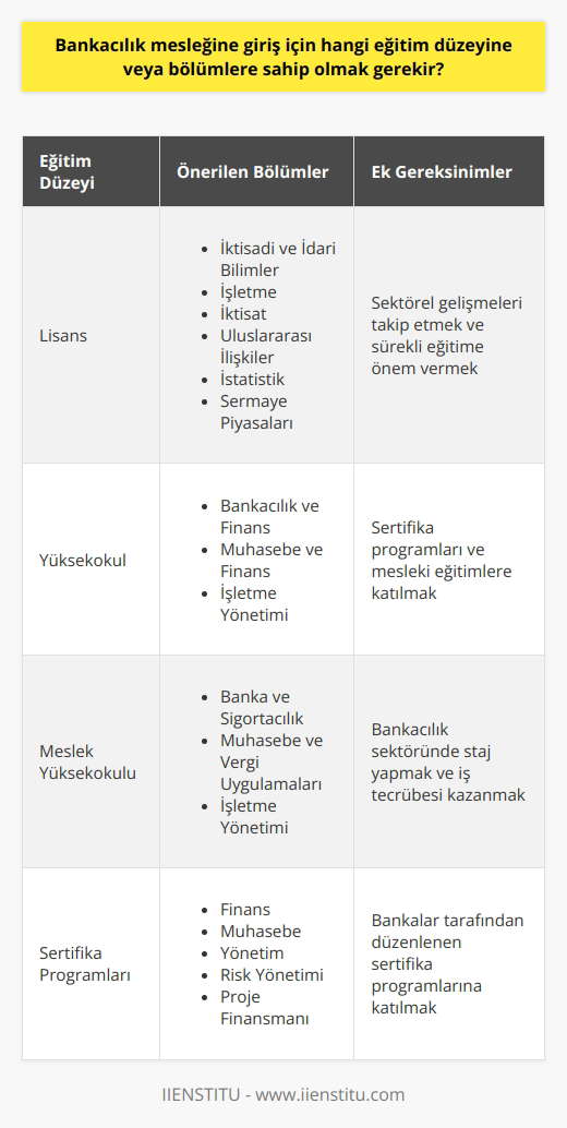 Bankacılık Mesleğine Giriş İçin Gerekli Eğitim Düzeyi ve Bölümler  Bankacılık sektöründeki büyüme, finansal pazarlama alanında önemli bir kariyer tercihi olmaya devam etmektedir. İşte bu nedenle bankacılık mesleğine giriş için hangi eğitim düzeyine ve bölümlere sahip olmak gerektiği merak edilen konular arasında yer almaktadır.  Bankacılık Mesleği İçin     Bankacılık mesleğine giriş için günümüzde genellikle lisans düzeyinde eğitim almak tercih edilmektedir. Özellikle İktisadi ve İdari Bilimler, İşletme ve İktisat gibi bölümlerde eğitim veren üniversite programları, bankacılık ve finans alanında iş bulma açısından idealdir. Ayrıca, Uluslararası İlişkiler, İstatistik ve Sermaye Piyasaları gibi diğer sosyal bilimler bölümleri de bu sektörde yer alan iş imkanlarına kapı aralayabilir.  Yüksekokul Bölümleri ve Meslek Yüksekokulu Niyeti  Bankacılık mesleğine giriş için yüksekokul programları da oldukça önemlidir. Üniversitelerin Yüksekokulu bölümlerinden mezun olan adaylar da bankacılık alanında istihdam edilmektedir. Meslek Yüksekokulu bölümlerinden mezun olan Banka ve Sigorta,   , İşletme ve Yönetim gibi alanlarda eğitim alan adaylar da sektörde yer bulabilmektedir.  Sertifikalar ve Mesleki Eğitimler  Bankacılık sektöründe çalışmak isteyenler için özellikle finans, muhasebe ve yönetim gibi konularda alınan sertifikalar ve mesleki eğitimler önemlidir. Bankaların düzenlediği sertifika programları ve sektörel eğitimler, adayların bankacılık ve finans alanında temel bilgi ve beceri sahibi olmasına yardımcı olacaktır.  Yoğun Rekabet ve Sürekli Eğitime Önem  Son yıllarda bankacılık sektörünün gelişmesi ve yoğun rekabet ortamı, çalışan adayları için daha fazla eğitim ve donanıma sahip olmayı zorunlu kılmaktadır. Bu nedenle, sürekli eğitime önem vererek ve sektörel gelişmeleri takip eden profesyoneller, bankacılık kariyerinde daha başarılı olacaklardır.  Sonuç olarak, bankacılık mesleğine giriş için üniversite düzeyinde eğitim ve ilgili bölümlerle mezun olmak önemlidir. Ayrıca, sertifika ve mesleki eğitimlere katılarak sektöre daha güçlü bir adım atılabilir. Sürekli Karar verdikten sonra eğitim alarak ve sektörel gelişmeleri takip ederek daha başarılı bir bankacılık kariyerine ulaşılabilir.