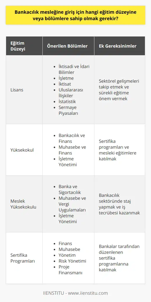 Bankacılık Mesleğine Giriş İçin Gerekli Eğitim Düzeyi ve Bölümler  Bankacılık sektöründeki büyüme, finansal pazarlama alanında önemli bir kariyer tercihi olmaya devam etmektedir. İşte bu nedenle bankacılık mesleğine giriş için hangi eğitim düzeyine ve bölümlere sahip olmak gerektiği merak edilen konular arasında yer almaktadır.  Bankacılık Mesleği İçin     Bankacılık mesleğine giriş için günümüzde genellikle lisans düzeyinde eğitim almak tercih edilmektedir. Özellikle İktisadi ve İdari Bilimler, İşletme ve İktisat gibi bölümlerde eğitim veren üniversite programları, bankacılık ve finans alanında iş bulma açısından idealdir. Ayrıca, Uluslararası İlişkiler, İstatistik ve Sermaye Piyasaları gibi diğer sosyal bilimler bölümleri de bu sektörde yer alan iş imkanlarına kapı aralayabilir.  Yüksekokul Bölümleri ve Meslek Yüksekokulu Niyeti  Bankacılık mesleğine giriş için yüksekokul programları da oldukça önemlidir. Üniversitelerin Yüksekokulu bölümlerinden mezun olan adaylar da bankacılık alanında istihdam edilmektedir. Meslek Yüksekokulu bölümlerinden mezun olan Banka ve Sigorta,   , İşletme ve Yönetim gibi alanlarda eğitim alan adaylar da sektörde yer bulabilmektedir.  Sertifikalar ve Mesleki Eğitimler  Bankacılık sektöründe çalışmak isteyenler için özellikle finans, muhasebe ve yönetim gibi konularda alınan sertifikalar ve mesleki eğitimler önemlidir. Bankaların düzenlediği sertifika programları ve sektörel eğitimler, adayların bankacılık ve finans alanında temel bilgi ve beceri sahibi olmasına yardımcı olacaktır.  Yoğun Rekabet ve Sürekli Eğitime Önem  Son yıllarda bankacılık sektörünün gelişmesi ve yoğun rekabet ortamı, çalışan adayları için daha fazla eğitim ve donanıma sahip olmayı zorunlu kılmaktadır. Bu nedenle, sürekli eğitime önem vererek ve sektörel gelişmeleri takip eden profesyoneller, bankacılık kariyerinde daha başarılı olacaklardır.  Sonuç olarak, bankacılık mesleğine giriş için üniversite düzeyinde eğitim ve ilgili bölümlerle mezun olmak önemlidir. Ayrıca, sertifika ve mesleki eğitimlere katılarak sektöre daha güçlü bir adım atılabilir. Sürekli Karar verdikten sonra eğitim alarak ve sektörel gelişmeleri takip ederek daha başarılı bir bankacılık kariyerine ulaşılabilir.