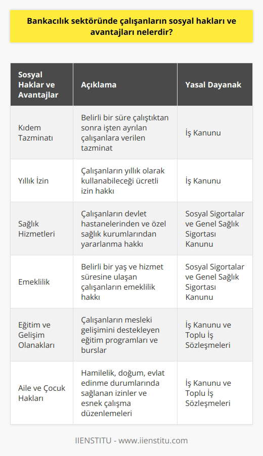 Sosyal Güvence İlkeleri  Bankacılık sektöründe çalışanların sosyal hakları ve avantajları, Türk mevzuatında düzenlenmiştir. İşçi temel olarak   ndan ve sosyal sigortalar yasasından sağlanan haklara sahip olur. Bu çerçevede, kıdem tazminatı, yıllık izin, haftalık çalışma saati, ücret düzenlemeleri ve fazla mesai gibi haklara haizdirler.  Sağlık ve Emeklilik  Bankacılık sektöründe çalışanlar, sağlık ve emeklilik hizmetlerinden yararlanarak Türkiyedeki genel sosyal güvence sistemine dahil olurlar. Devlet hastanelerinden yararlanma hakkına sahip oldukları gibi, özel sektör sağlık hizmetlerine de ulaşabilirler. Ayrıca, belirlenen bir yaşa ve hizmet süresine ulaştıklarında, sosyal güvence üzerinden emeklilik hakkına sahip olurlar.  İş Güvencesi ve Kariyer Fırsatları  Bankacılık sektöründe çalışanların,    ve istihdam sürekliliği sağlanır. İşe alınma süreçleri ve ilerleme şartları yasal düzenlemelerle belirlenmiştir; bu sayede çalışanlar, istihdam sürekliliği ve kariyer gelişimine olanak sağlayacak koşullarda görev alırlar.  Eğitim ve Gelişim İmkânları  Bankacılık sektöründe çalışanlar, genellikle eğitim ve gelişim programlarına katılma hakkına sahiptirler. Bu süreçler, sektörde profesyonel anlamda gelişmeyi hedefler ve çalışanların motivasyonunu artırmaya yönelik avantajlar sunar. Aynı zamanda, eğitime erişim olanaklarını sağlayan burslar ve terfi mekanizmaları da çalışanların sosyal hakları arasındadır.  Aile ve Çocuk Hakları  Bankacılık sektöründe çalışanlar, aile ve çocukların refahına yönelik düzenlemelerden de yararlanır. Hamilelik, doğum ve evlat edinme durumlarında, izin hakları ve esnek çalışma düzenlemeleri sağlanır. Çocuk bakımı ve eğitimi ile ilgili destekler sunulur; çalışanların bu doğrultuda yaşamlarını dengede tutmak adına sosyal hakları genişletilir.  Özetle, bankacılık sektöründe çalışanların sosyal hakları ve avantajları, Türk mevzuatı tarafından belirlenmiş olup; çalışanların yaşam kalitesini yükselten hizmetler sunmaktadır. Bu haklar ve avantajlar; , emeklilik, eğitim ve gelişim imkânları, aile-çocuk hakları gibi pek çok önemli konuya değinmektedir.