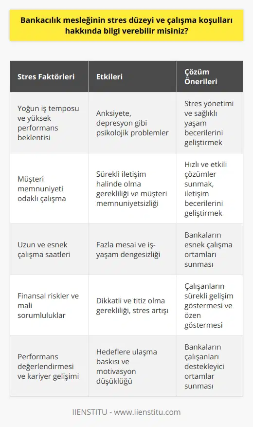 Stres Düzeyi Bankacılık mesleğinin stres düzeyi oldukça yüksektir. Bu sektörde çalışanlar, sürekli olarak yoğun iş temposu ve yüksek performans beklentisi ile karşı karşıya kalmaktadır. Ayrıca, müşteri memnuniyeti ön planda olduğu için, çözülmesi gereken çeşitli sorunlar ve taleplerle de ilgilenmek durumundadırlar. Bu durum, çalışanlara anksiyete ve bazen depresyon gibi psikolojik problemler yaşattığı bilinmektedir. Çalışma Saatleri ve İş Yükü Bankacılık sektöründe, çalışma saatleri genellikle yoğun ve esnektir. Çalışanlar, hafta içi belirli saatlerde hizmet vermek zorunda oldukları için, bu süre zarfında çok sayıda işlem tamamlamaları beklenir. Ayrıca, bazı dönemlerde özellikle mali denetim, bilanço hazırlama ve kredi tahsilatı gibi süreçlerde iş yükü daha da artabilir. Bu nedenle, bankacılık personelinin düzenli olarak uzun saatler ve fazla mesai çalışması gerekebilir. Müşteri Beklentisi ve İletişim Bankacılık çalışanları, müşteri beklentilerini karşılamak için sürekli olarak iletişim halinde olmalıdır. Bu, telefon görüşmeleri, e-posta trafiği ve yüz yüze görüşmeler gibi çeşitli alanlarda gereklidir. Bankacıların, müşteri istek ve önerilerini hızlı ve etkili bir şekilde değerlendirmeleri ve uygun çözümler sunmaları beklenmektedir. İletişim sürecinde yaşanan aksaklıklar ve müşteri memnuniyetsizliği, çalışanların stres düzeyini arttıran diğer faktörlerdendir. Sorumluluklar ve Performans Değerlendirmesi Bankacılık sektöründe çalışanlar, finansal risklere ve mali sorumluluklara maruz kalabilir. Bu, kredi değerlendirmesi, yatırım kararları ve mevduat hesaplama gibi süreçlerde dikkatli ve titiz olmayı gerektirir. Performans değerlendirmesi, bankacılık personelinin kariyer gelişimi ve terfi süreçlerinde önemli bir rol oynar ve çalışanların motivasyonunu etkiler. Başarılı bir performans sergilemek ve hedeflere ulaşmak için çalışanların işlerine büyük özen göstermeleri ve sürekli gelişim göstermeleri beklenir. Sonuç olarak, bankacılık sektöründe çalışmanın stres düzeyi ve çalışma koşulları oldukça zorlayıcıdır. Yoğun iş temposu, müşteri beklentileri, finansal sorumluluklar ve sürekli değişen mevzuatlar nedeniyle, bu alanda çalışanların stres yönetimi ve sağlıklı yaşam becerilerini geliştirmeleri önemlidir. Ayrıca, bankaların da çalışanlarını destekleyici ve esnek çalışma ortamları sunmaları, çalışanların stres düzeyinin düşürülmesine ve moralinin artırılmasına katkı sağlayacaktır.