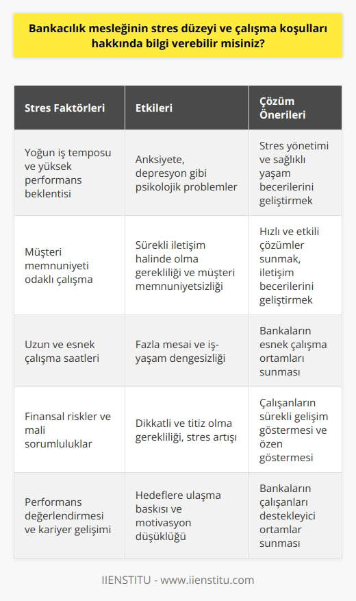 Stres Düzeyi Bankacılık mesleğinin stres düzeyi oldukça yüksektir. Bu sektörde çalışanlar, sürekli olarak yoğun iş temposu ve yüksek performans beklentisi ile karşı karşıya kalmaktadır. Ayrıca, müşteri memnuniyeti ön planda olduğu için, çözülmesi gereken çeşitli sorunlar ve taleplerle de ilgilenmek durumundadırlar. Bu durum, çalışanlara anksiyete ve bazen depresyon gibi psikolojik problemler yaşattığı bilinmektedir. Çalışma Saatleri ve İş Yükü Bankacılık sektöründe, çalışma saatleri genellikle yoğun ve esnektir. Çalışanlar, hafta içi belirli saatlerde hizmet vermek zorunda oldukları için, bu süre zarfında çok sayıda işlem tamamlamaları beklenir. Ayrıca, bazı dönemlerde özellikle mali denetim, bilanço hazırlama ve kredi tahsilatı gibi süreçlerde iş yükü daha da artabilir. Bu nedenle, bankacılık personelinin düzenli olarak uzun saatler ve fazla mesai çalışması gerekebilir. Müşteri Beklentisi ve İletişim Bankacılık çalışanları, müşteri beklentilerini karşılamak için sürekli olarak iletişim halinde olmalıdır. Bu, telefon görüşmeleri, e-posta trafiği ve yüz yüze görüşmeler gibi çeşitli alanlarda gereklidir. Bankacıların, müşteri istek ve önerilerini hızlı ve etkili bir şekilde değerlendirmeleri ve uygun çözümler sunmaları beklenmektedir. İletişim sürecinde yaşanan aksaklıklar ve müşteri memnuniyetsizliği, çalışanların stres düzeyini arttıran diğer faktörlerdendir. Sorumluluklar ve Performans Değerlendirmesi Bankacılık sektöründe çalışanlar, finansal risklere ve mali sorumluluklara maruz kalabilir. Bu, kredi değerlendirmesi, yatırım kararları ve mevduat hesaplama gibi süreçlerde dikkatli ve titiz olmayı gerektirir. Performans değerlendirmesi, bankacılık personelinin kariyer gelişimi ve terfi süreçlerinde önemli bir rol oynar ve çalışanların motivasyonunu etkiler. Başarılı bir performans sergilemek ve hedeflere ulaşmak için çalışanların işlerine büyük özen göstermeleri ve sürekli gelişim göstermeleri beklenir. Sonuç olarak, bankacılık sektöründe çalışmanın stres düzeyi ve çalışma koşulları oldukça zorlayıcıdır. Yoğun iş temposu, müşteri beklentileri, finansal sorumluluklar ve sürekli değişen mevzuatlar nedeniyle, bu alanda çalışanların stres yönetimi ve sağlıklı yaşam becerilerini geliştirmeleri önemlidir. Ayrıca, bankaların da çalışanlarını destekleyici ve esnek çalışma ortamları sunmaları, çalışanların stres düzeyinin düşürülmesine ve moralinin artırılmasına katkı sağlayacaktır.