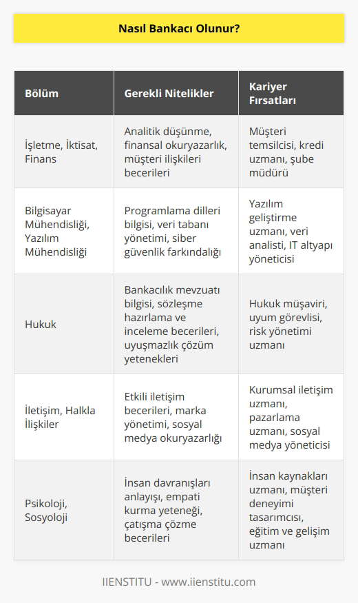 Bankalar her bölümden personel alabilirler. Yeter ki üniversite mezunu olsun hatta 4 yıllık olması da şart değil, ön lisans mezunu iseniz üzülmeyin, sizin de şansınız var.