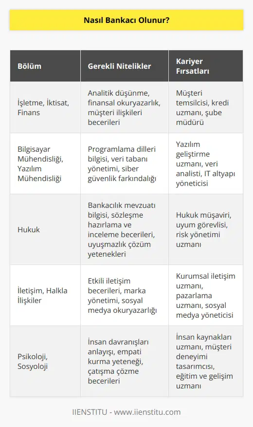 Bankalar her bölümden personel alabilirler. Yeter ki üniversite mezunu olsun hatta 4 yıllık olması da şart değil, ön lisans mezunu iseniz üzülmeyin, sizin de şansınız var.