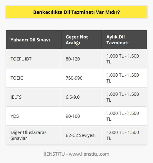 Bir yabancı diliniz varsa ve kabul edilen sınavlardan toefl, toeic, ielts geçer not alabildiyseniz, turistik yerleşimlerdeki şubeler hariç hiçbir yerde ihtiyacınız olmayacak dilden bir de her ay dil tazminatı alırsınız.