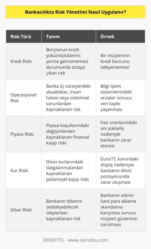 Bankacılıkta risk yönetimi, bankaların riskleri yönetmeyi amaçlayan kapsamlı bir süreçtir. Risk yönetimi, bankaların faaliyetlerini kontrol etmek ve risklerin efektif bir şekilde yönetilmesini sağlamak için çeşitli stratejiler, prosedürler ve süreçleri içerir.  Öncelikle, bankaların riskleri tespit etmesi gerekir. Riskler, belirli bir ürünün veya hizmetin alınmasından alınan riskleri, iş süreçlerinin ve operasyonların yönetiminden alınan riskleri ve ürünlerin veya hizmetlerin pazarlanmasından alınan riskleri içerebilir. Riskler tespit edildikten sonra, bunların farklı risk türlerine ayrılması gerekir. Örneğin, kredi riski, operasyonel risk, piyasa riski, kur riski, kredi rating riski gibi.  Daha sonra, bankalar, riskleri yönetmek için kontrol ve denetim sistemleri oluşturmalıdır. Kontrol ve denetim, bankaların işletme ve operasyonlarının güvenli ve düzenli şekilde yürütülmesini sağlamak için kullanılan stratejileri içerir. Bu sistemler, bankaların riskleri belirlemek, yönetmek ve değerlendirmek için gereken güvenlik prosedürlerini korumak için kullanılabilir.  Son olarak, bankalar, riskleri yönetmek için bir risk yönetim ekibi oluşturmalıdır. Risk yönetim ekibi, riskleri tespit etmek, önlem ve kontrolleri tasarlayarak riskleri minimize etmek ve riskleri kontrol etmek için gerekli olan çalışmaları koordine etmeyi amaçlar.