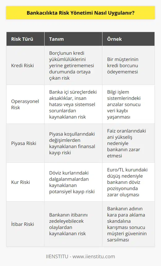 Bankacılıkta risk yönetimi, bankaların riskleri yönetmeyi amaçlayan kapsamlı bir süreçtir. Risk yönetimi, bankaların faaliyetlerini kontrol etmek ve risklerin efektif bir şekilde yönetilmesini sağlamak için çeşitli stratejiler, prosedürler ve süreçleri içerir. Öncelikle, bankaların riskleri tespit etmesi gerekir. Riskler, belirli bir ürünün veya hizmetin alınmasından alınan riskleri, iş süreçlerinin ve operasyonların yönetiminden alınan riskleri ve ürünlerin veya hizmetlerin pazarlanmasından alınan riskleri içerebilir. Riskler tespit edildikten sonra, bunların farklı risk türlerine ayrılması gerekir. Örneğin, kredi riski, operasyonel risk, piyasa riski, kur riski, kredi rating riski gibi. Daha sonra, bankalar, riskleri yönetmek için kontrol ve denetim sistemleri oluşturmalıdır. Kontrol ve denetim, bankaların işletme ve operasyonlarının güvenli ve düzenli şekilde yürütülmesini sağlamak için kullanılan stratejileri içerir. Bu sistemler, bankaların riskleri belirlemek, yönetmek ve değerlendirmek için gereken güvenlik prosedürlerini korumak için kullanılabilir. Son olarak, bankalar, riskleri yönetmek için bir risk yönetim ekibi oluşturmalıdır. Risk yönetim ekibi, riskleri tespit etmek, önlem ve kontrolleri tasarlayarak riskleri minimize etmek ve riskleri kontrol etmek için gerekli olan çalışmaları koordine etmeyi amaçlar.