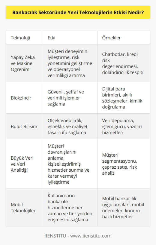 Bankacılık sektöründe yeni teknolojilerin etkisi, bankacılık sektörüne katma değer sağlamak için daha verimli, daha güvenli ve daha hızlı çözümler sunmak üzere çok önemli bir katalizöre dönüşmüştür. Yeni teknolojiler, bankaların farklı ürün ve hizmetler sunmalarını, kullanıcıların daha kolay ve hızlı şekilde banka hizmetlerinden yararlanmalarını ve bankaların daha büyük ölçekte faaliyetler yürütmesini mümkün kılmaktadır. Yeni teknolojiler, bankacılık sektöründe daha güvenli, daha esnek ve daha efektif bir işlem deneyimi sağlamak için bankacılık uygulamalarının ve süreçlerinin geliştirilmesine de katkıda bulunmuştur. Örneğin, internet bankacılığı, mobil bankacılık ve dijital para transferi gibi teknolojiler, bankaların ürünlerini ve hizmetlerini kullanıcıların daha kolay erişimine açmıştır. Ayrıca, yeni teknolojilerin kullanılması, bankaların verimliliğini ve işlem maliyetlerini azaltmak için de kullanılabilecek çok sayıda araç sağlamıştır.