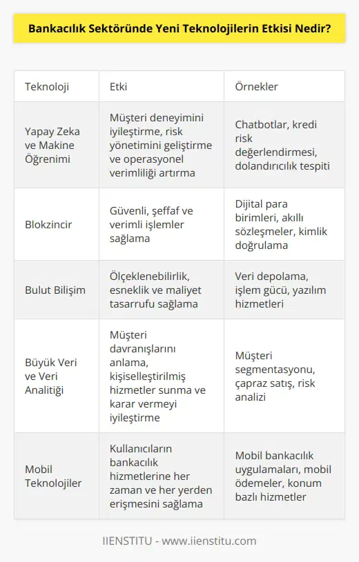 Bankacılık sektöründe yeni teknolojilerin etkisi, bankacılık sektörüne katma değer sağlamak için daha verimli, daha güvenli ve daha hızlı çözümler sunmak üzere çok önemli bir katalizöre dönüşmüştür. Yeni teknolojiler, bankaların farklı ürün ve hizmetler sunmalarını, kullanıcıların daha kolay ve hızlı şekilde banka hizmetlerinden yararlanmalarını ve bankaların daha büyük ölçekte faaliyetler yürütmesini mümkün kılmaktadır. Yeni teknolojiler, bankacılık sektöründe daha güvenli, daha esnek ve daha efektif bir işlem deneyimi sağlamak için bankacılık uygulamalarının ve süreçlerinin geliştirilmesine de katkıda bulunmuştur. Örneğin, internet bankacılığı, mobil bankacılık ve dijital para transferi gibi teknolojiler, bankaların ürünlerini ve hizmetlerini kullanıcıların daha kolay erişimine açmıştır. Ayrıca, yeni teknolojilerin kullanılması, bankaların verimliliğini ve işlem maliyetlerini azaltmak için de kullanılabilecek çok sayıda araç sağlamıştır.