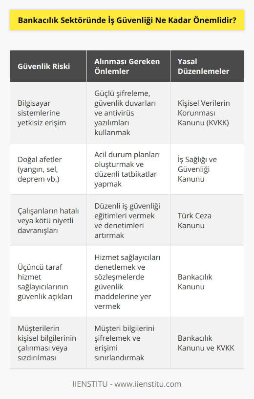 Bankacılık sektöründe iş güvenliği çok önemlidir. Bankalar, müşterilerine ve çalışanlarına koruma sağlamak ve finansal ve kişisel bilgileri güvenli bir şekilde saklamak için güvenlik önlemleri almak zorundadır. Güvenlik riskleri, bilgisayar sistemlerinden, çevresel olaylara kadar çok çeşitli olabilir. Bankalar, iş güvenliği uygulamalarının ve prosedürlerinin mevcut hukuk düzenlemelerine uygun olduğundan ve çalışanlarının iş güvenliği eğitimlerinden geçtiğinden emin olmak zorundadır.