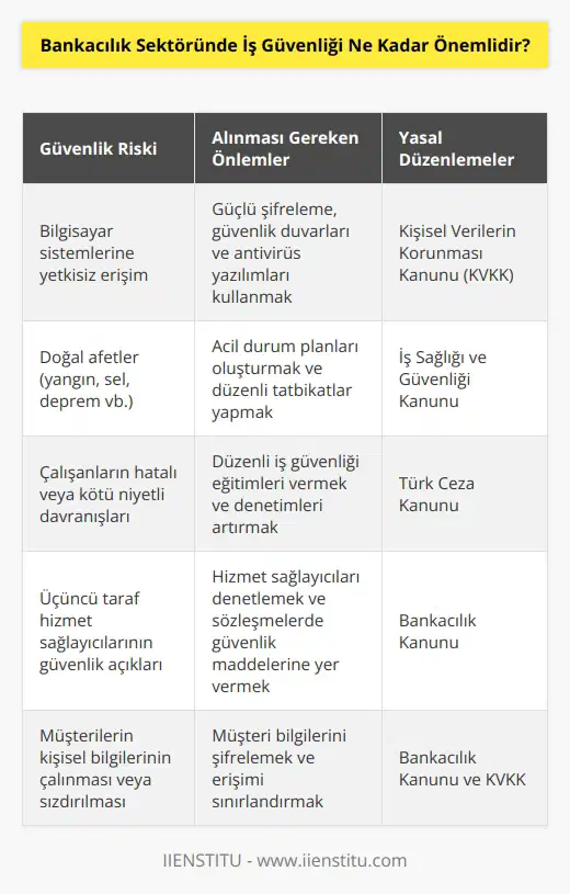 Bankacılık sektöründe iş güvenliği çok önemlidir. Bankalar, müşterilerine ve çalışanlarına koruma sağlamak ve finansal ve kişisel bilgileri güvenli bir şekilde saklamak için güvenlik önlemleri almak zorundadır. Güvenlik riskleri, bilgisayar sistemlerinden, çevresel olaylara kadar çok çeşitli olabilir. Bankalar, iş güvenliği uygulamalarının ve prosedürlerinin mevcut hukuk düzenlemelerine uygun olduğundan ve çalışanlarının iş güvenliği eğitimlerinden geçtiğinden emin olmak zorundadır.
