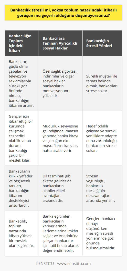 Bankacılığın Gerçek Yüzü: Stres ya da İtibar?  Bankacı Olmak ve Bankacılık Mesleği  Bankacılık, toplumumuz tarafından itibarlı ve çekici bir meslek olarak görülüyor. Peki bu görüş haklı mıdır? Bankacılık gerçekten stresli midir sorusunu cevaplamadan önce, bankacı kimdir ve nasıl olunur, ona bir bakalım. Bankacı, bankalarda çalışan görevli, yetkili ve yöneticilerin tamamına denir.    üniversite mezunu olmak yeterli, hatta ön lisans mezunu bile olabilirsiniz. İyi bir pazarlamacı olduğunuzu mülakatlarda göstermeniz başarılı bir bankacı olmak içinbankacı olmak içinbankacı olmak için yeterli olacaktır.  Bankacılığın Toplum İçindeki İtibarı  Bankacılığın toplum nazarında itibarlı görünüşü, bankaların güçlü olma çabaları ve televizyon reklamlarıyla sürekli göz önünde olması sayesinde oluşmuştur. Özellikle gençler için bu itibar ettiği bir kurumda çalışmak cezbedici olabilir ve bu durum, bankacılığı çekici bir meslek kılar. Aynı zamanda, bankacıların kılık kıyafetleri ve özgüvenli tarzları da bu itibarı destekleyici unsurlardır.  Bankacılara Tanınan Ayrıcalıklı Sosyal Haklar  Bankalar, çalışanlarına ayrıcalıklı sosyal haklar tanır. Özel sağlık sigortası, indirimler ve diğer sosyal haklar bankacıların motivasyonunu artırır. Müdürlük seviyesine geldiyseniz, maaşınızın yanında banka kiranızı ve çocuğunuzun okul masraflarını karşılar, hatta altınıza araba verir. Ayrıca, dil tazminatı gibi ekstra gelirler de bankacıların alabileceği avantajlardır.  Eğitimler ve Kariyer Gelişimi  Banka eğitimleri, bankacılar için büyük fırsatlardır. Sıklıkla düzenlenen eğitim ve seminerler, bankacıların kariyerlerinde ilerlemelerine imkan sağlar. Anadoluda çalışan bankacılar için bu eğitimler tatil fırsatı olarak da değerlendirilebilir.  Bankacılık ve Stres: İşin Zor Yüzü  Ancak bankacılığın stresli yönü de göz ardı edilmemelidir. Sürekli müşteri ile temas halinde olmak, hedef odaklı çalışma ve sürekli yeniliklere adapte olma zorunluluğu, bankacıları strese sokar ve bu durum, mesleğin dezavantajları arasında yer alır.  Sonuç olarak, bankacılık mesleği hem toplumda itibarlı bir yere sahip olması hem de bankacılara tanınan ayrıcalıklar dolayısıyla çekici görünmektedir. Bununla birlikte, işin stresli yönleri de unutulmamalı ve gençler, bankacı olmayı düşünürken bu gerçeği de göz önünde bulundurmalıdır.