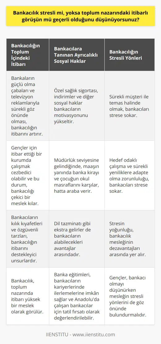Bankacılığın Gerçek Yüzü: Stres ya da İtibar?  Bankacı Olmak ve Bankacılık Mesleği  Bankacılık, toplumumuz tarafından itibarlı ve çekici bir meslek olarak görülüyor. Peki bu görüş haklı mıdır? Bankacılık gerçekten stresli midir sorusunu cevaplamadan önce, bankacı kimdir ve nasıl olunur, ona bir bakalım. Bankacı, bankalarda çalışan görevli, yetkili ve yöneticilerin tamamına denir.    üniversite mezunu olmak yeterli, hatta ön lisans mezunu bile olabilirsiniz. İyi bir pazarlamacı olduğunuzu mülakatlarda göstermeniz başarılı bir bankacı olmak içinbankacı olmak içinbankacı olmak için yeterli olacaktır.  Bankacılığın Toplum İçindeki İtibarı  Bankacılığın toplum nazarında itibarlı görünüşü, bankaların güçlü olma çabaları ve televizyon reklamlarıyla sürekli göz önünde olması sayesinde oluşmuştur. Özellikle gençler için bu itibar ettiği bir kurumda çalışmak cezbedici olabilir ve bu durum, bankacılığı çekici bir meslek kılar. Aynı zamanda, bankacıların kılık kıyafetleri ve özgüvenli tarzları da bu itibarı destekleyici unsurlardır.  Bankacılara Tanınan Ayrıcalıklı Sosyal Haklar  Bankalar, çalışanlarına ayrıcalıklı sosyal haklar tanır. Özel sağlık sigortası, indirimler ve diğer sosyal haklar bankacıların motivasyonunu artırır. Müdürlük seviyesine geldiyseniz, maaşınızın yanında banka kiranızı ve çocuğunuzun okul masraflarını karşılar, hatta altınıza araba verir. Ayrıca, dil tazminatı gibi ekstra gelirler de bankacıların alabileceği avantajlardır.  Eğitimler ve Kariyer Gelişimi  Banka eğitimleri, bankacılar için büyük fırsatlardır. Sıklıkla düzenlenen eğitim ve seminerler, bankacıların kariyerlerinde ilerlemelerine imkan sağlar. Anadoluda çalışan bankacılar için bu eğitimler tatil fırsatı olarak da değerlendirilebilir.  Bankacılık ve Stres: İşin Zor Yüzü  Ancak bankacılığın stresli yönü de göz ardı edilmemelidir. Sürekli müşteri ile temas halinde olmak, hedef odaklı çalışma ve sürekli yeniliklere adapte olma zorunluluğu, bankacıları strese sokar ve bu durum, mesleğin dezavantajları arasında yer alır.  Sonuç olarak, bankacılık mesleği hem toplumda itibarlı bir yere sahip olması hem de bankacılara tanınan ayrıcalıklar dolayısıyla çekici görünmektedir. Bununla birlikte, işin stresli yönleri de unutulmamalı ve gençler, bankacı olmayı düşünürken bu gerçeği de göz önünde bulundurmalıdır.