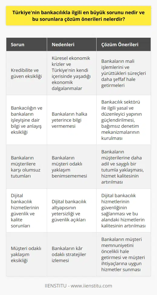 Türkiyenin bankacılık sektöründe yaşanan en büyük sorunların başında kredibilite ve güven eksikliği gelmektedir. Bu durum, müşterilerin bankalarla olan ilişkilerini zedelemekte ve bu durum genel ekonomik sistemi de olumsuz etkilemektedir. Küresel ekonomik krizler ve Türkiyenin kendi içerisinde yaşadığı ekonomik dalgalanmalar, bankaların kredi ve hizmet verme süreçlerini de etkileyerek bu durumun ortaya çıkmasına neden olmuştur. Kredibilite ve güvenin sağlanabilmesi için çok yönlü bir strateji izlemek gerekmektedir. Öncelikle, bankaların mali işlemleri ve yürüttükleri süreçleri daha şeffaf hale getirmeleri gerekmektedir. Bankacılığın ve bankaların işleyişini halka dair bilgi ve anlayışın genişletilmesi, bunun sonucunda güvenin oluşmasına yardımcı olacaktır. Ayrıca, bankacılık sektörü ile ilgili yasal ve düzenleyici yapının da güçlendirilmesi gerekmektedir. Bu süreçte bağımsız denetim mekanizmalarının kurulmasına ve faaliyet göstermesine önem verilmelidir. Yapılan denetimlerin sonuçları, müşteri ve genel halkın bilgilenmesi için açıklanmalıdır. Bankaların tüketicilere karşı olan tutumlarında da iyileşme sağlanması önemlidir. Müşterilerin bankalar tarafından daha adil ve saygılı bir tutumla karşılanmaları güvenin oluşmasına yardımcı olacaktır. Ayrıca bankaların hizmetlerinin kalitesini artırmaları da gerekmektedir. Özellikle dijital bankacılık hizmetlerinin güvenliğinin sağlanması ve bu alandaki hizmetlerin kalitesinin artırılması da olumlu bir etki yaratacaktır. Sonuç olarak, Türkiyenin bankacılık sektöründeki en büyük sorunun çözümü için şeffaflık, adillik ve hizmet kalitesinin artırılmasına ihtiyaç vardır. Bu süreçte yasal ve düzenleyici yapıların güçlendirilmesi ve bankaların müşteri odaklı bir yaklaşım benimsemesi gerekmektedir.
