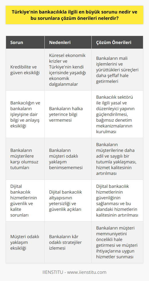 Türkiyenin bankacılık sektöründe yaşanan en büyük sorunların başında kredibilite ve güven eksikliği gelmektedir. Bu durum, müşterilerin bankalarla olan ilişkilerini zedelemekte ve bu durum genel ekonomik sistemi de olumsuz etkilemektedir. Küresel ekonomik krizler ve Türkiyenin kendi içerisinde yaşadığı ekonomik dalgalanmalar, bankaların kredi ve hizmet verme süreçlerini de etkileyerek bu durumun ortaya çıkmasına neden olmuştur. Kredibilite ve güvenin sağlanabilmesi için çok yönlü bir strateji izlemek gerekmektedir. Öncelikle, bankaların mali işlemleri ve yürüttükleri süreçleri daha şeffaf hale getirmeleri gerekmektedir. Bankacılığın ve bankaların işleyişini halka dair bilgi ve anlayışın genişletilmesi, bunun sonucunda güvenin oluşmasına yardımcı olacaktır. Ayrıca, bankacılık sektörü ile ilgili yasal ve düzenleyici yapının da güçlendirilmesi gerekmektedir. Bu süreçte bağımsız denetim mekanizmalarının kurulmasına ve faaliyet göstermesine önem verilmelidir. Yapılan denetimlerin sonuçları, müşteri ve genel halkın bilgilenmesi için açıklanmalıdır. Bankaların tüketicilere karşı olan tutumlarında da iyileşme sağlanması önemlidir. Müşterilerin bankalar tarafından daha adil ve saygılı bir tutumla karşılanmaları güvenin oluşmasına yardımcı olacaktır. Ayrıca bankaların hizmetlerinin kalitesini artırmaları da gerekmektedir. Özellikle dijital bankacılık hizmetlerinin güvenliğinin sağlanması ve bu alandaki hizmetlerin kalitesinin artırılması da olumlu bir etki yaratacaktır. Sonuç olarak, Türkiyenin bankacılık sektöründeki en büyük sorunun çözümü için şeffaflık, adillik ve hizmet kalitesinin artırılmasına ihtiyaç vardır. Bu süreçte yasal ve düzenleyici yapıların güçlendirilmesi ve bankaların müşteri odaklı bir yaklaşım benimsemesi gerekmektedir.