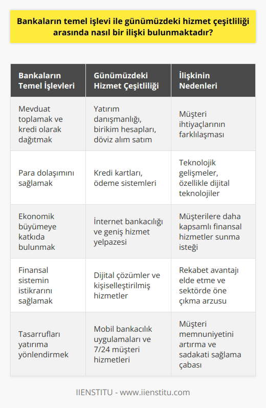 Bankaların temel işlevi ile günümüzdeki hizmet çeşitliliği arasında oldukça yakın bir ilişki bulunmaktadır. Geleneksel olarak, bankaların temel işlevi halktan mevduat toplamak ve bu mevduatları kredi şeklinde geri dağıtmak olmuştur. Bu, para dolaşımını sağlıyor ve ekonomik büyümeye katkıda bulunuyor. Ancak günümüzde bankaların işlevleri yalnızca bu işlemlerle sınırlı kalmıyor. Aynı zamanda birçok çeşitli hizmet sunuyorlar. Bunlar arasında yatırım danışmanlığı, birikim hesapları, döviz alım satım, kredi kartları, ödeme sistemleri ve daha fazlası bulunuyor. Bu hizmetler, müşterilerin finansal ihtiyaçlarını daha çeşitli ve kompleks bir şekilde karşılıyor.  Bu çeşitlilik, müşteri ihtiyaçlarının farklılaşması ve teknolojik gelişmelerle mümkün hale gelmiştir. Özellikle dijital teknolojiler ve internet bankacılığının yaygınlaşmasının ardından bankalar, çok daha geniş bir yelpazede hizmet sunabilme kabiliyeti kazanmışlardır. Böylece müşterilere daha tam hizmetler sunarak daha kapsamlı bir finansal hizmet deneyimi sağlamaktadırlar. Bu da bankaların işlevlerinin çeşitliliğini ve kapsamını genişleten bir faktördür.  Sonuç olarak, bankaların temel işlevi ile günümüzdeki hizmet çeşitliliği arasında doğrudan bir ilişki bulunmaktadır. Temel işlevlerini yerine getirerek ekonomiyi desteklerken, farklı hizmetler sunma yetenekleriyle müşterilerin çeşitli finansal ihtiyaçlarını karşılamakta ve bu ihtiyaçları karşılayacak çözümler geliştirebilmektedir. Özellikle dijital teknolojiler sayesinde hizmet çeşitliliği daha da artmış ve bankacılık sektörünün gelişimine katkıda bulunmuştur. Bu da göstermektedir ki, hem bankaların temel işlevlerini yerine getirme yetenekleri, hem de teknolojik gelişmelerin yardımıyla sunabilecekleri hizmetler, bankaların önemli bir rol oynayabildiğinin ve ekonominin büyümesine ve kalkınmasına yardımcı olabildiğinin kanıtıdır.