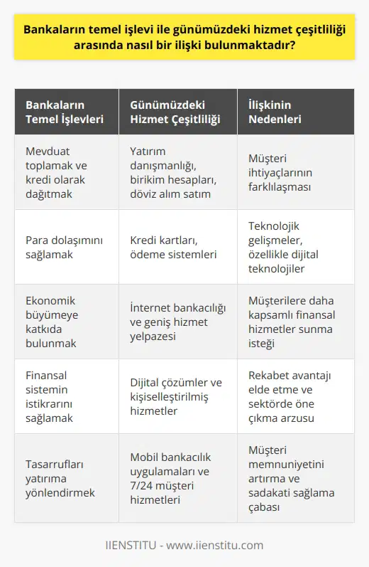 Bankaların temel işlevi ile günümüzdeki hizmet çeşitliliği arasında oldukça yakın bir ilişki bulunmaktadır. Geleneksel olarak, bankaların temel işlevi halktan mevduat toplamak ve bu mevduatları kredi şeklinde geri dağıtmak olmuştur. Bu, para dolaşımını sağlıyor ve ekonomik büyümeye katkıda bulunuyor. Ancak günümüzde bankaların işlevleri yalnızca bu işlemlerle sınırlı kalmıyor. Aynı zamanda birçok çeşitli hizmet sunuyorlar. Bunlar arasında yatırım danışmanlığı, birikim hesapları, döviz alım satım, kredi kartları, ödeme sistemleri ve daha fazlası bulunuyor. Bu hizmetler, müşterilerin finansal ihtiyaçlarını daha çeşitli ve kompleks bir şekilde karşılıyor.  Bu çeşitlilik, müşteri ihtiyaçlarının farklılaşması ve teknolojik gelişmelerle mümkün hale gelmiştir. Özellikle dijital teknolojiler ve internet bankacılığının yaygınlaşmasının ardından bankalar, çok daha geniş bir yelpazede hizmet sunabilme kabiliyeti kazanmışlardır. Böylece müşterilere daha tam hizmetler sunarak daha kapsamlı bir finansal hizmet deneyimi sağlamaktadırlar. Bu da bankaların işlevlerinin çeşitliliğini ve kapsamını genişleten bir faktördür.  Sonuç olarak, bankaların temel işlevi ile günümüzdeki hizmet çeşitliliği arasında doğrudan bir ilişki bulunmaktadır. Temel işlevlerini yerine getirerek ekonomiyi desteklerken, farklı hizmetler sunma yetenekleriyle müşterilerin çeşitli finansal ihtiyaçlarını karşılamakta ve bu ihtiyaçları karşılayacak çözümler geliştirebilmektedir. Özellikle dijital teknolojiler sayesinde hizmet çeşitliliği daha da artmış ve bankacılık sektörünün gelişimine katkıda bulunmuştur. Bu da göstermektedir ki, hem bankaların temel işlevlerini yerine getirme yetenekleri, hem de teknolojik gelişmelerin yardımıyla sunabilecekleri hizmetler, bankaların önemli bir rol oynayabildiğinin ve ekonominin büyümesine ve kalkınmasına yardımcı olabildiğinin kanıtıdır.