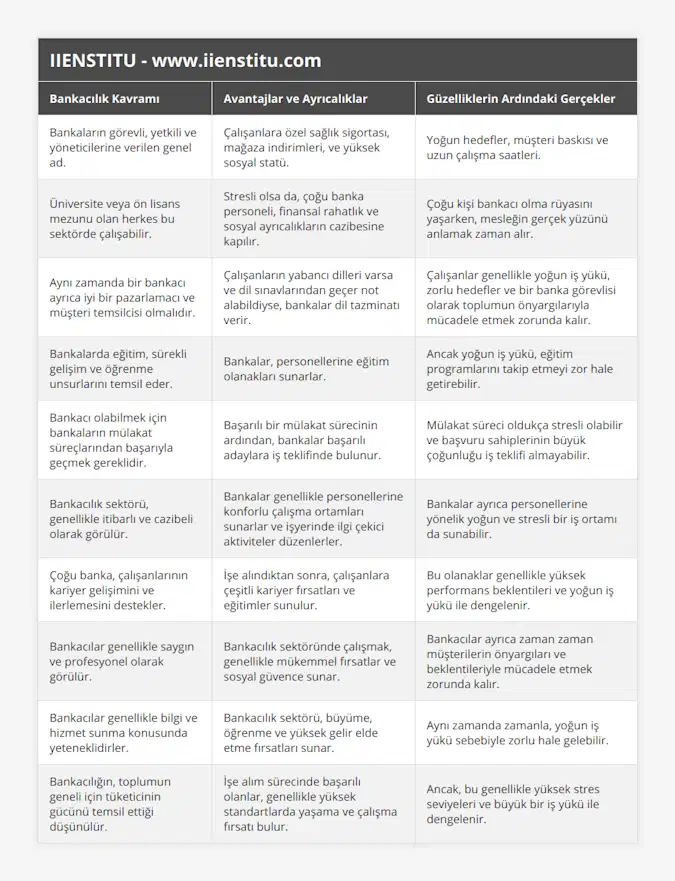 Bankaların görevli, yetkili ve yöneticilerine verilen genel ad, Çalışanlara özel sağlık sigortası, mağaza indirimleri, ve yüksek sosyal statü, Yoğun hedefler, müşteri baskısı ve uzun çalışma saatleri, Üniversite veya ön lisans mezunu olan herkes bu sektörde çalışabilir, Stresli olsa da, çoğu banka personeli, finansal rahatlık ve sosyal ayrıcalıkların cazibesine kapılır, Çoğu kişi bankacı olma rüyasını yaşarken, mesleğin gerçek yüzünü anlamak zaman alır, Aynı zamanda bir bankacı ayrıca iyi bir pazarlamacı ve müşteri temsilcisi olmalıdır, Çalışanların yabancı dilleri varsa ve dil sınavlarından geçer not alabildiyse, bankalar dil tazminatı verir, Çalışanlar genellikle yoğun iş yükü, zorlu hedefler ve bir banka görevlisi olarak toplumun önyargılarıyla mücadele etmek zorunda kalır, Bankalarda eğitim, sürekli gelişim ve öğrenme unsurlarını temsil eder, Bankalar, personellerine eğitim olanakları sunarlar, Ancak yoğun iş yükü, eğitim programlarını takip etmeyi zor hale getirebilir, Bankacı olabilmek için bankaların mülakat süreçlarından başarıyla geçmek gereklidir, Başarılı bir mülakat sürecinin ardından, bankalar başarılı adaylara iş teklifinde bulunur, Mülakat süreci oldukça stresli olabilir ve başvuru sahiplerinin büyük çoğunluğu iş teklifi almayabilir, Bankacılık sektörü, genellikle itibarlı ve cazibeli olarak görülür, Bankalar genellikle personellerine konforlu çalışma ortamları sunarlar ve işyerinde ilgi çekici aktiviteler düzenlerler, Bankalar ayrıca personellerine yönelik yoğun ve stresli bir iş ortamı da sunabilir, Çoğu banka, çalışanlarının kariyer gelişimini ve ilerlemesini destekler, İşe alındıktan sonra, çalışanlara çeşitli kariyer fırsatları ve eğitimler sunulur, Bu olanaklar genellikle yüksek performans beklentileri ve yoğun iş yükü ile dengelenir, Bankacılar genellikle saygın ve profesyonel olarak görülür, Bankacılık sektöründe çalışmak, genellikle mükemmel fırsatlar ve sosyal güvence sunar, Bankacılar ayrıca zaman zaman müşterilerin önyargıları ve beklentileriyle mücadele etmek zorunda kalır, Bankacılar genellikle bilgi ve hizmet sunma konusunda yeteneklidirler, Bankacılık sektörü, büyüme, öğrenme ve yüksek gelir elde etme fırsatları sunar, Aynı zamanda zamanla, yoğun iş yükü sebebiyle zorlu hale gelebilir, Bankacılığın, toplumun geneli için tüketicinin gücünü temsil ettiği düşünülür, İşe alım sürecinde başarılı olanlar, genellikle yüksek standartlarda yaşama ve çalışma fırsatı bulur, Ancak, bu genellikle yüksek stres seviyeleri ve büyük bir iş yükü ile dengelenir