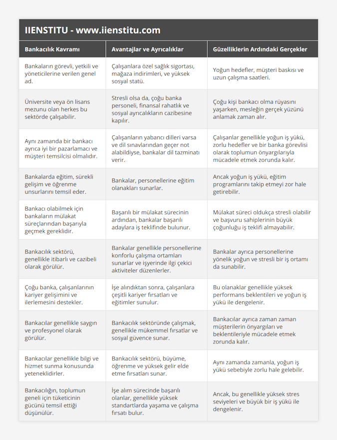 Bankaların görevli, yetkili ve yöneticilerine verilen genel ad, Çalışanlara özel sağlık sigortası, mağaza indirimleri, ve yüksek sosyal statü, Yoğun hedefler, müşteri baskısı ve uzun çalışma saatleri, Üniversite veya ön lisans mezunu olan herkes bu sektörde çalışabilir, Stresli olsa da, çoğu banka personeli, finansal rahatlık ve sosyal ayrıcalıkların cazibesine kapılır, Çoğu kişi bankacı olma rüyasını yaşarken, mesleğin gerçek yüzünü anlamak zaman alır, Aynı zamanda bir bankacı ayrıca iyi bir pazarlamacı ve müşteri temsilcisi olmalıdır, Çalışanların yabancı dilleri varsa ve dil sınavlarından geçer not alabildiyse, bankalar dil tazminatı verir, Çalışanlar genellikle yoğun iş yükü, zorlu hedefler ve bir banka görevlisi olarak toplumun önyargılarıyla mücadele etmek zorunda kalır, Bankalarda eğitim, sürekli gelişim ve öğrenme unsurlarını temsil eder, Bankalar, personellerine eğitim olanakları sunarlar, Ancak yoğun iş yükü, eğitim programlarını takip etmeyi zor hale getirebilir, Bankacı olabilmek için bankaların mülakat süreçlarından başarıyla geçmek gereklidir, Başarılı bir mülakat sürecinin ardından, bankalar başarılı adaylara iş teklifinde bulunur, Mülakat süreci oldukça stresli olabilir ve başvuru sahiplerinin büyük çoğunluğu iş teklifi almayabilir, Bankacılık sektörü, genellikle itibarlı ve cazibeli olarak görülür, Bankalar genellikle personellerine konforlu çalışma ortamları sunarlar ve işyerinde ilgi çekici aktiviteler düzenlerler, Bankalar ayrıca personellerine yönelik yoğun ve stresli bir iş ortamı da sunabilir, Çoğu banka, çalışanlarının kariyer gelişimini ve ilerlemesini destekler, İşe alındıktan sonra, çalışanlara çeşitli kariyer fırsatları ve eğitimler sunulur, Bu olanaklar genellikle yüksek performans beklentileri ve yoğun iş yükü ile dengelenir, Bankacılar genellikle saygın ve profesyonel olarak görülür, Bankacılık sektöründe çalışmak, genellikle mükemmel fırsatlar ve sosyal güvence sunar, Bankacılar ayrıca zaman zaman müşterilerin önyargıları ve beklentileriyle mücadele etmek zorunda kalır, Bankacılar genellikle bilgi ve hizmet sunma konusunda yeteneklidirler, Bankacılık sektörü, büyüme, öğrenme ve yüksek gelir elde etme fırsatları sunar, Aynı zamanda zamanla, yoğun iş yükü sebebiyle zorlu hale gelebilir, Bankacılığın, toplumun geneli için tüketicinin gücünü temsil ettiği düşünülür, İşe alım sürecinde başarılı olanlar, genellikle yüksek standartlarda yaşama ve çalışma fırsatı bulur, Ancak, bu genellikle yüksek stres seviyeleri ve büyük bir iş yükü ile dengelenir