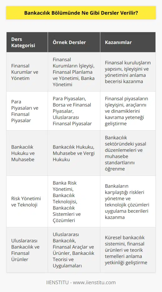 Bankacılık Bölümünde verilen dersler arasında, finansal kurumların işleyişi, finansal planlama ve yönetimi, para piyasaları, bankacılık hukuku, muhasebe ve vergi hukuku, banka risk yönetimi, borsa ve finansal piyasalar, bankacılık teknolojisi, bankacılık sistemleri ve çözümleri, uluslararası bankacılık, uluslararası finansal piyasalar, finansal araçlar ve ürünler, bankacılık yönetimi, bankacılık teorisi ve uygulamaları gibi konular yer alıyor.