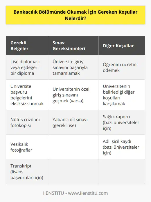 Giriş koşulları bankacılık bölümünde okumak isteyenler için farklı üniversitelere, fakülteler arasında değişebilir. Ancak genel olarak, bir bankacılık bölümünde öğrenim görmek için öncelikli olarak aşağıdaki koşulların yerine getirilmesi gerekmektedir: • Lise diploması veya mevcut eğitim düzeyine uygun bir diploma. • İlgili üniversite tarafından istenen giriş sınavını veya başvuru sınavını geçmek. • İlgili üniversite tarafından gerekli olan başvuru belgelerini eksiksiz bir şekilde sunmak. • Öğrenim ücretinin ödenmesi. • İlgili üniversitenin koşullarını karşılamak için gerekli olan diğer belgeleri sunmak.