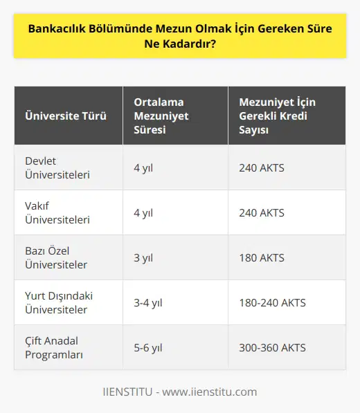 Mezun olmak için gereken süre bankaların kurallarına göre değişebilir. Genellikle, bankacılık bölümünde mezun olmak için 4 yılın tamamlanması gerekmektedir. Bazı üniversiteler, bankacılık bölümünde mezun olmak için 3 yılın tamamlanmasını da sağlamaktadır.